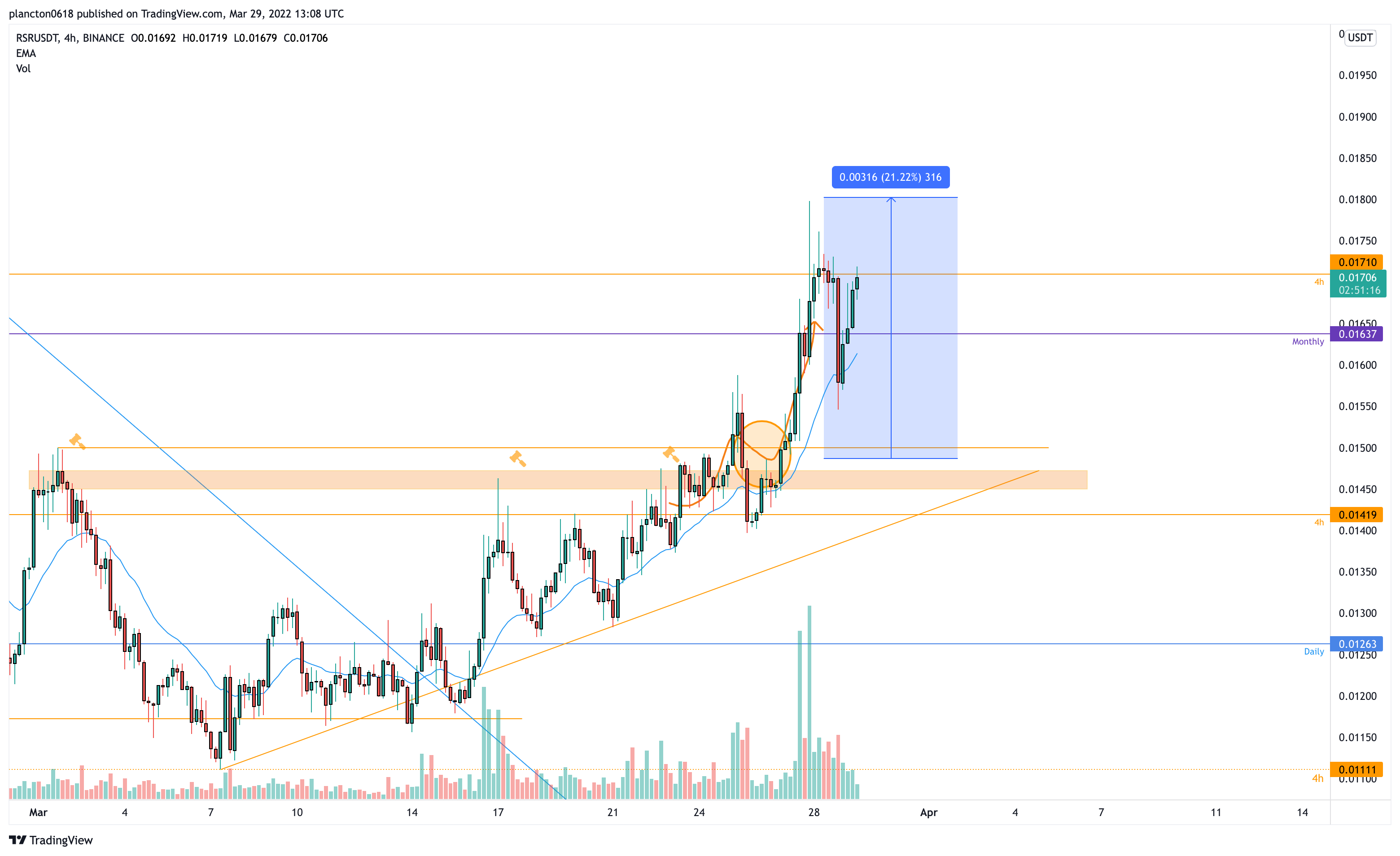 BINANCE:RSRUSDT Obraz wykresu od InkyGrip