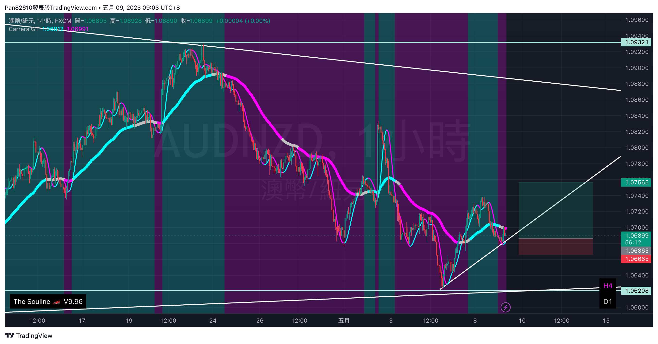 FX:AUDNZD Chart Image by Pan82610