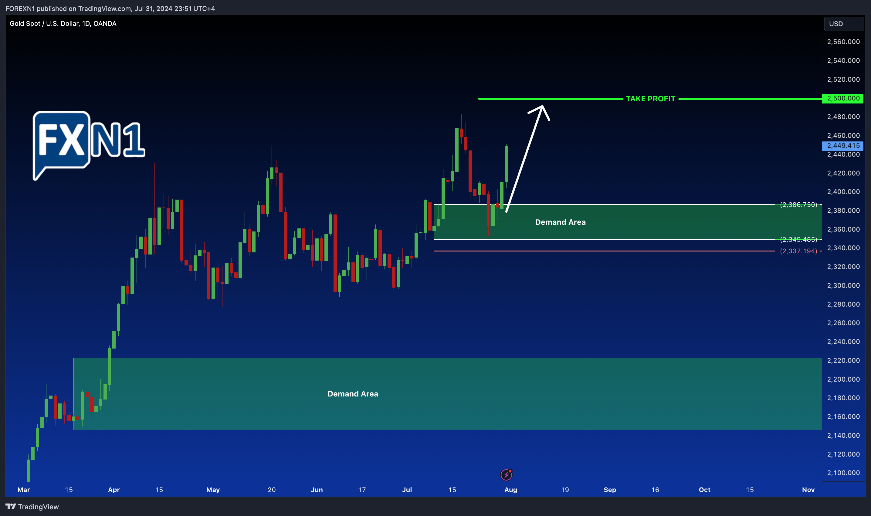 OANDA:XAUUSD Chart Image by FOREXN1