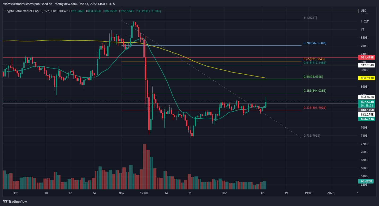 CRYPTOCAP:TOTAL صورة الرسم البياني by excessivetradesuccess