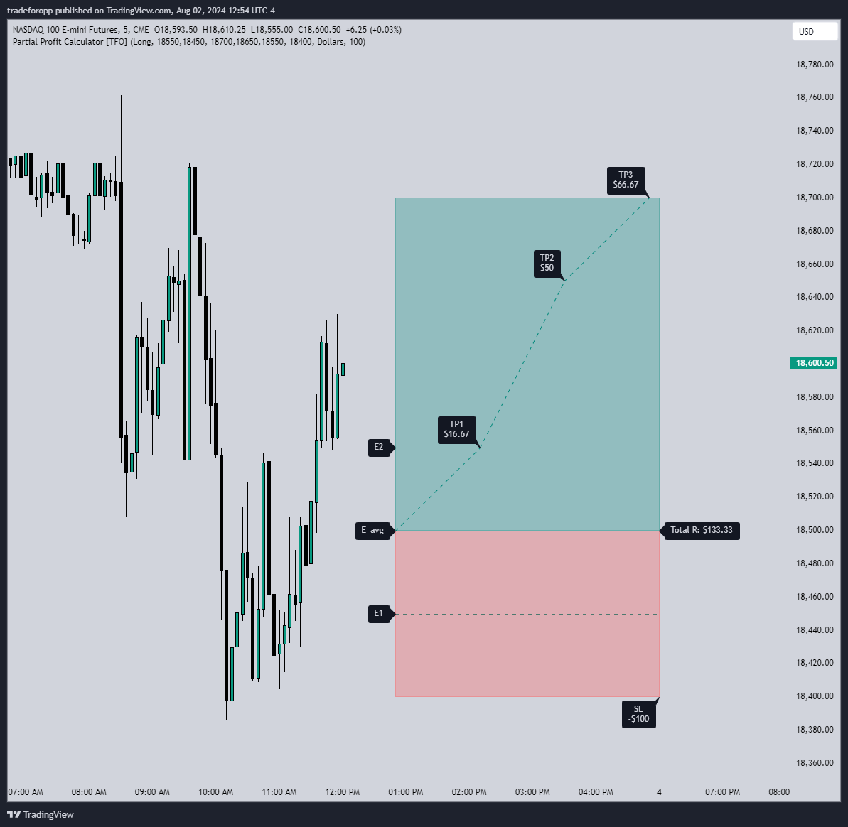 CME_MINI:NQ1! 图表图片 由 tradeforopp 提供
