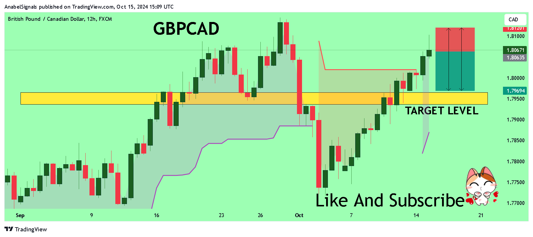 FX:GBPCAD 图表图片 由 AnabelSignals 提供