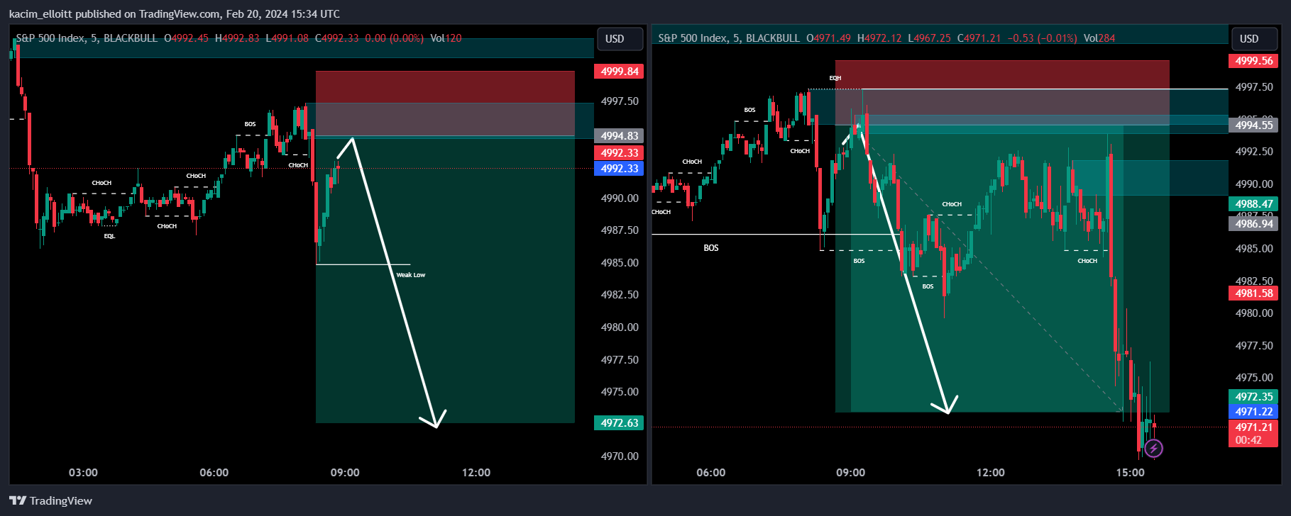 BLACKBULL:SPX500 Chartbild von kacim_elloitt