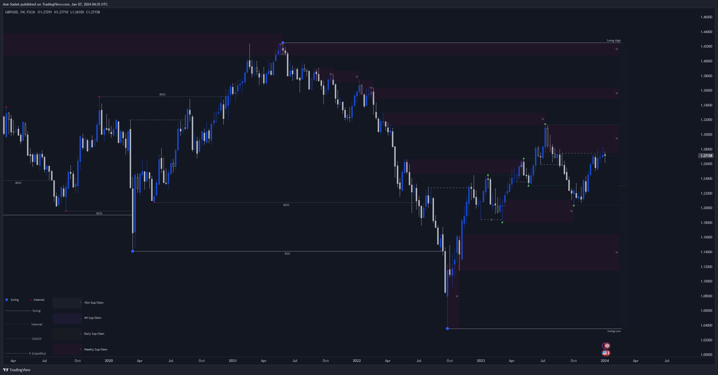 FX:GBPUSD Chart Image by Amr-Sadek