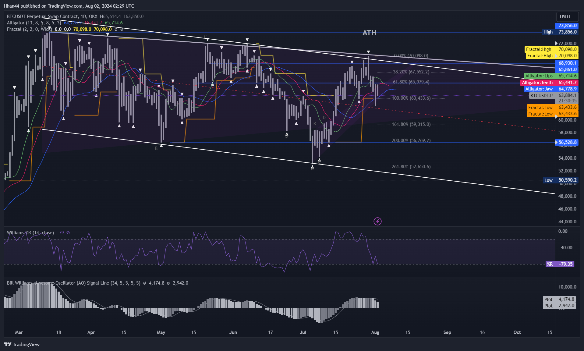 OKX:BTCUSDT.P Chart Image by Hhan44