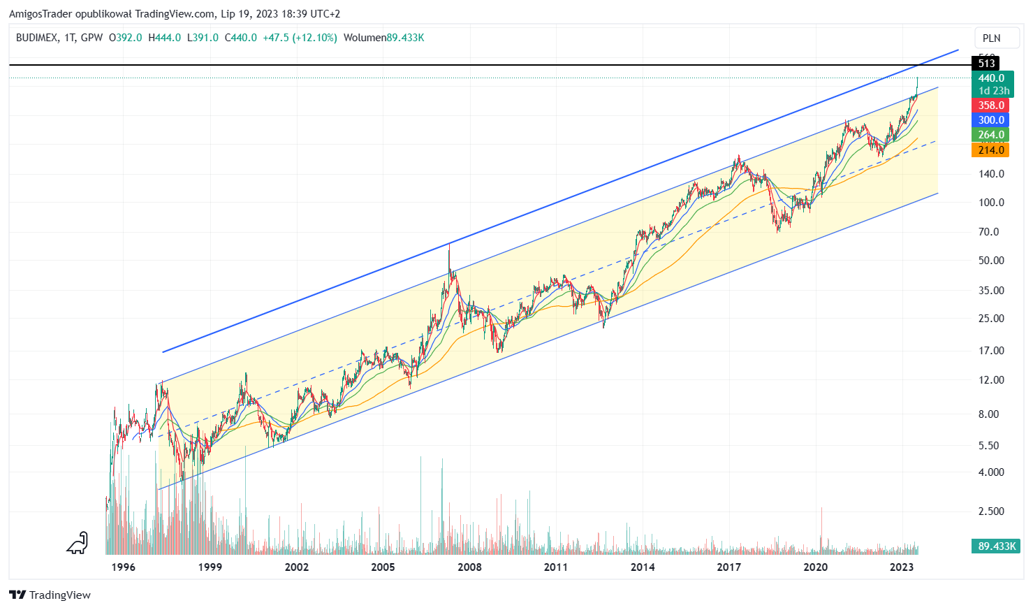 GPW:BDX Chart Image by AmigosTrader