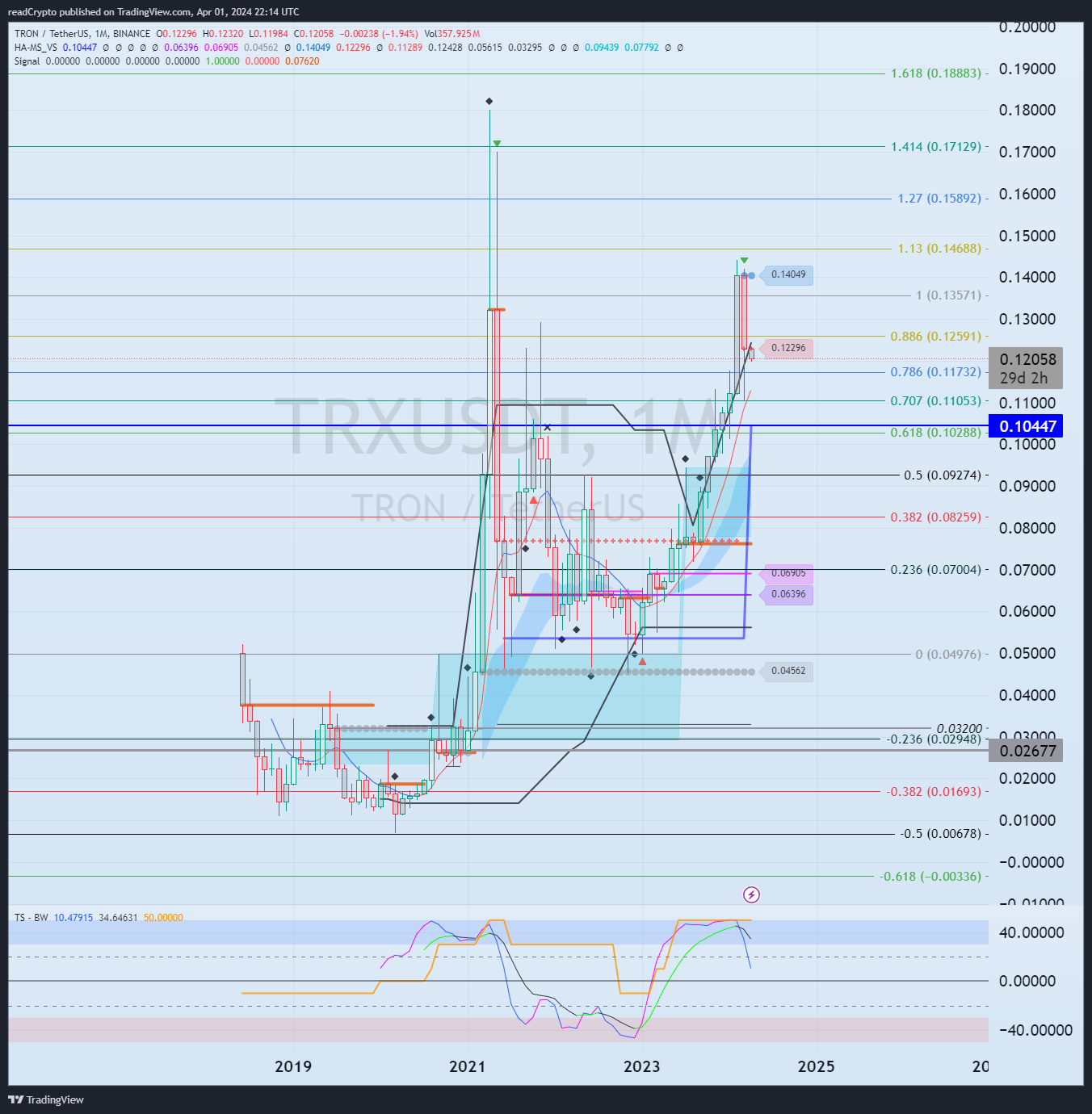 BINANCE:TRXUSDT ภาพชาร์ต โดย readCrypto