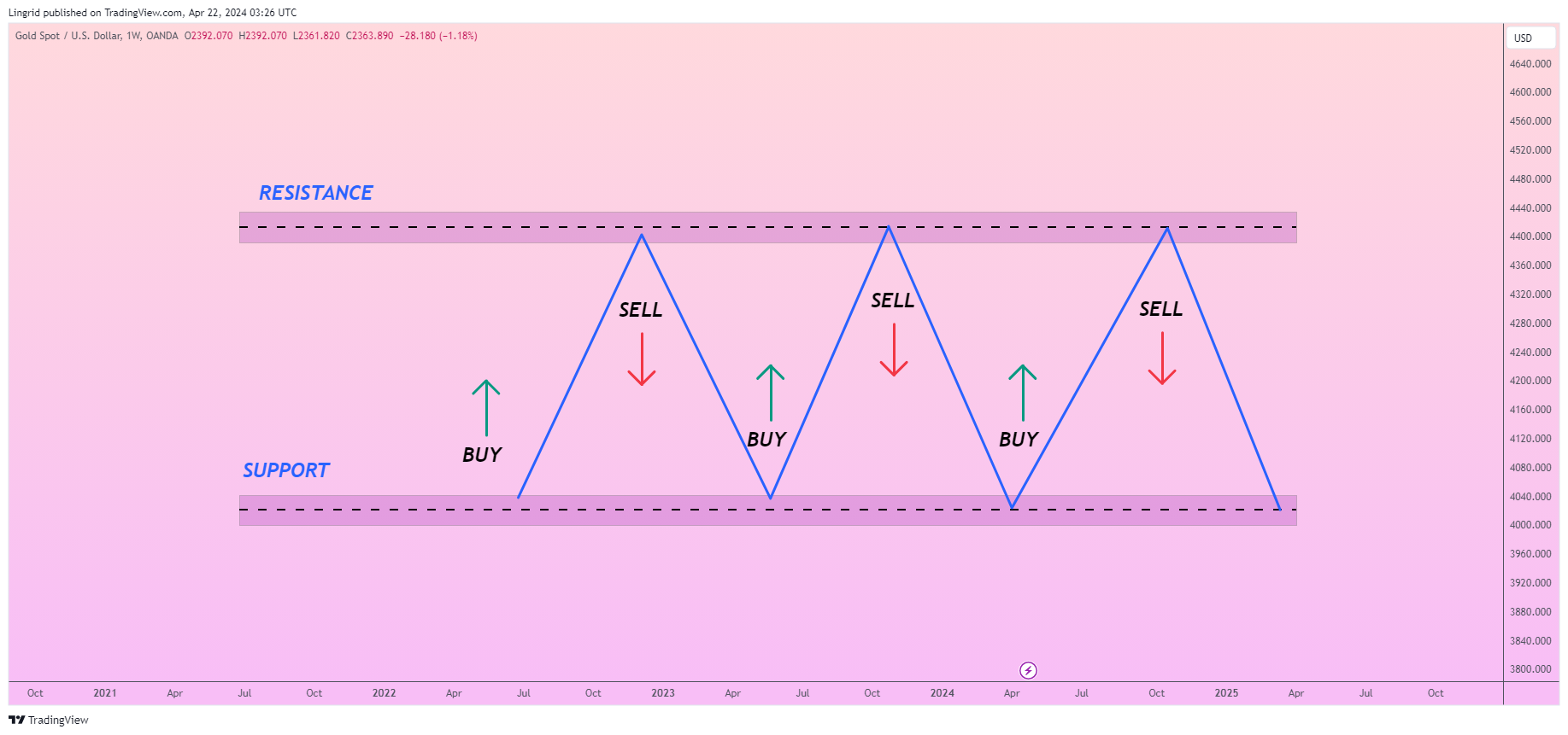 OANDA:XAUUSD 차트 이미지 - Lingrid 제공