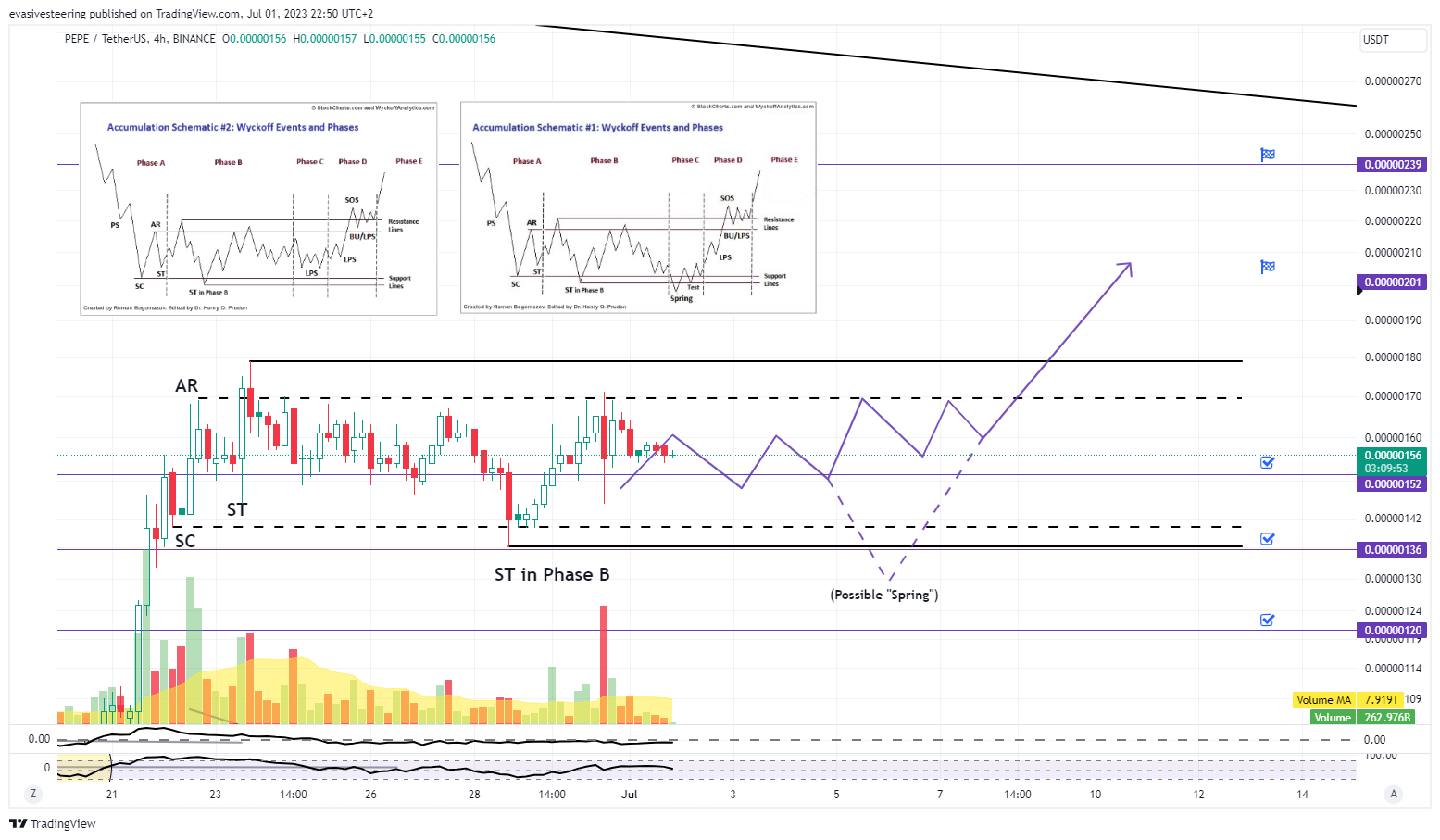 BINANCE:PEPEUSDT Chart Image by evasivesteering