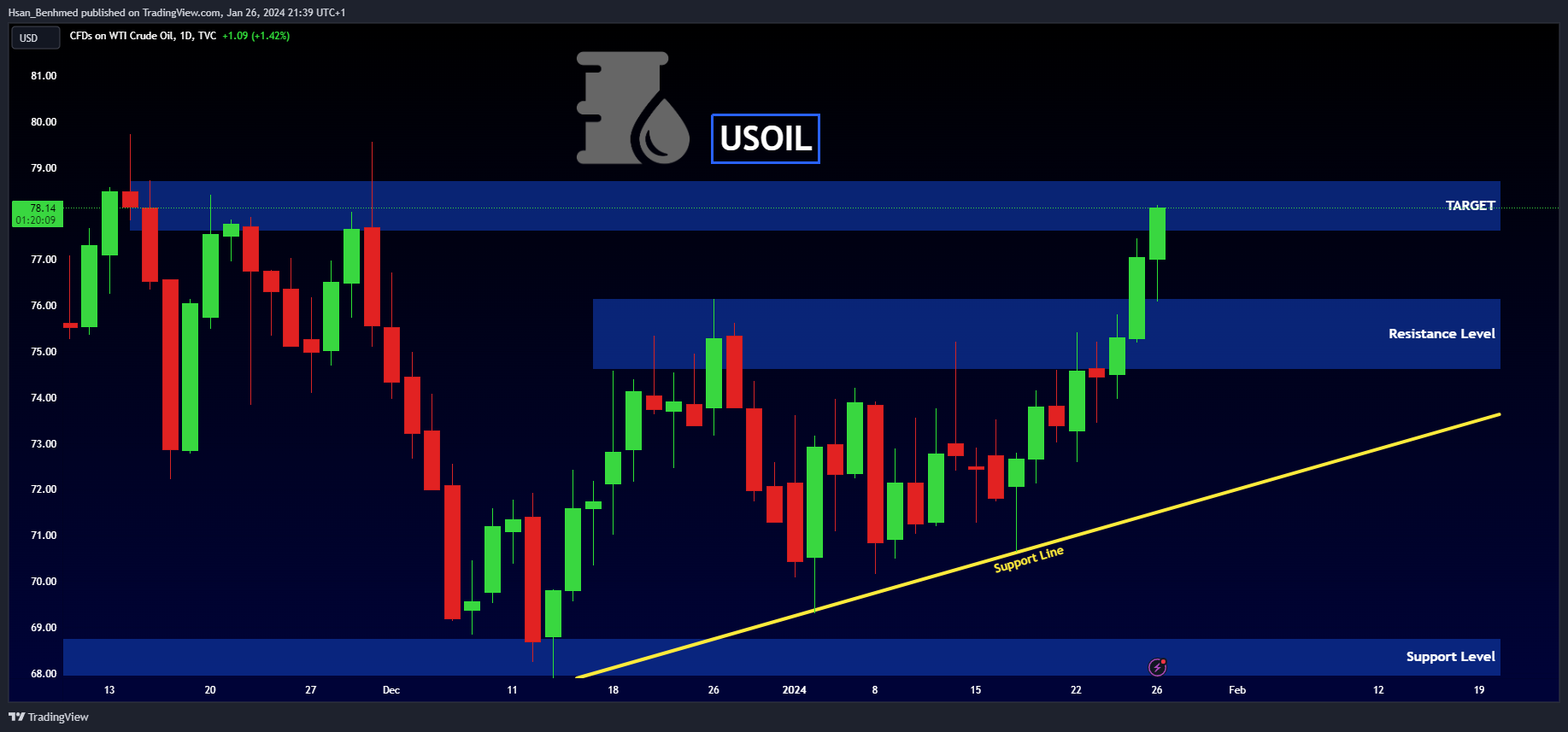 TVC:USOIL Immagine del grafico by Hsan_Benhmed