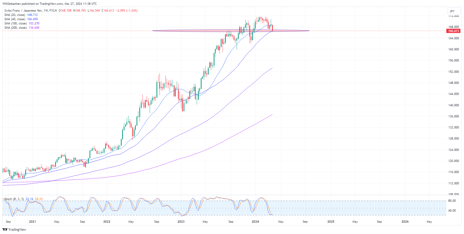 FX:CHFJPY Chart Image by WillSebastian
