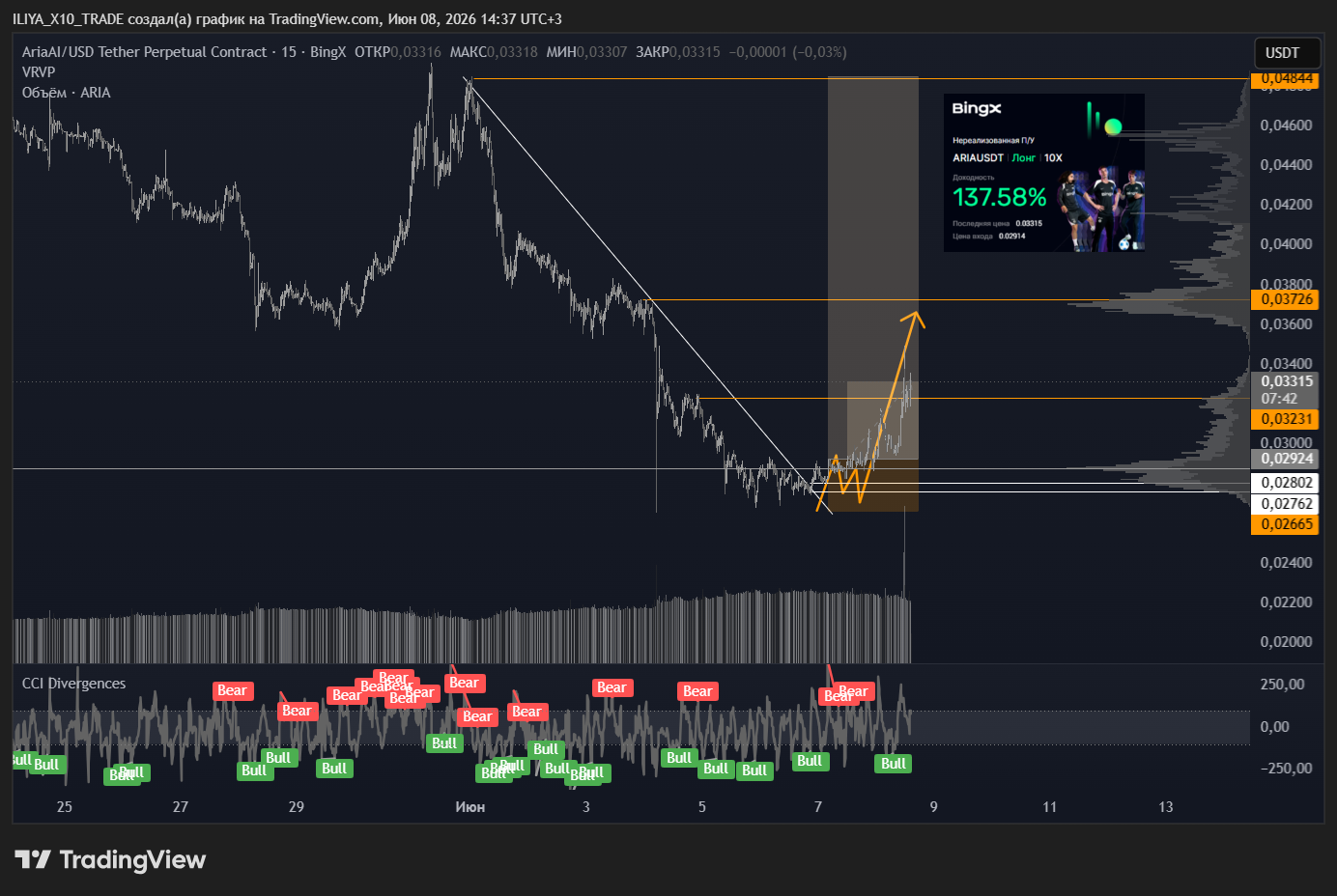 BINGX:ARIAUSDT.P Chart Image by ILIYA_X10_TRADE