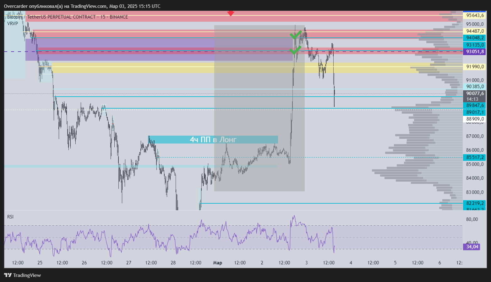 BINANCE:BTCUSDT.P Chart Image by Overcarder