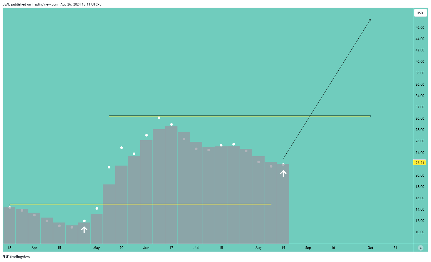 BATS:GME Chart Image by JSAL