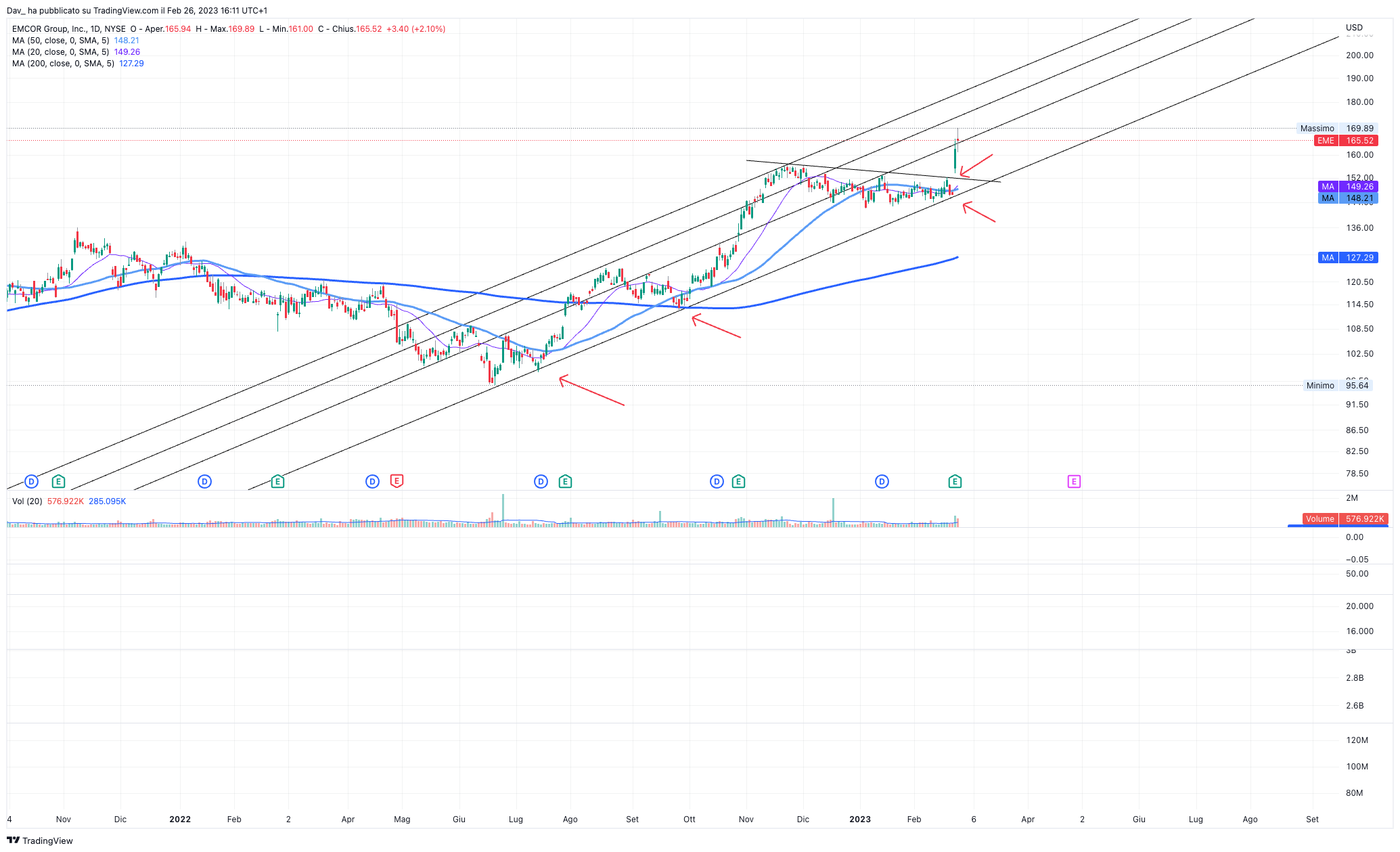 NYSE:EME Chart Image by Dav_
