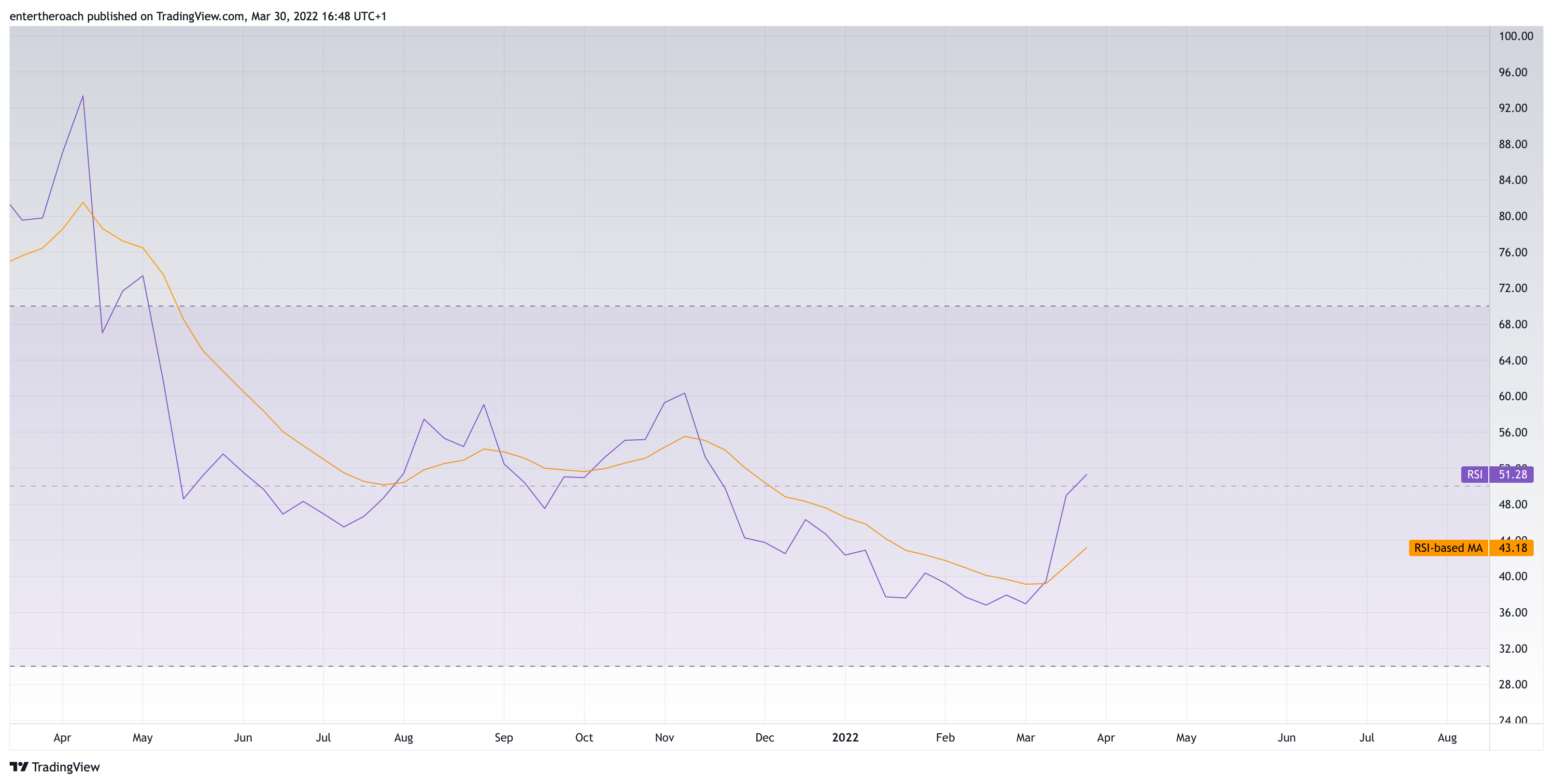 BINANCE:VETUSD صورة الرسم البياني by TradingThroughTheLens