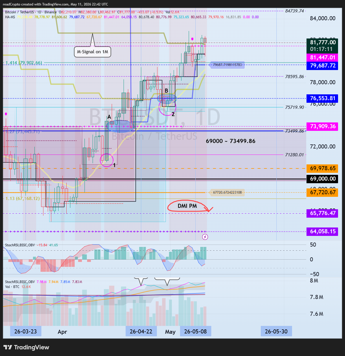 BINANCE:BTCUSDT Chart Image by readCrypto