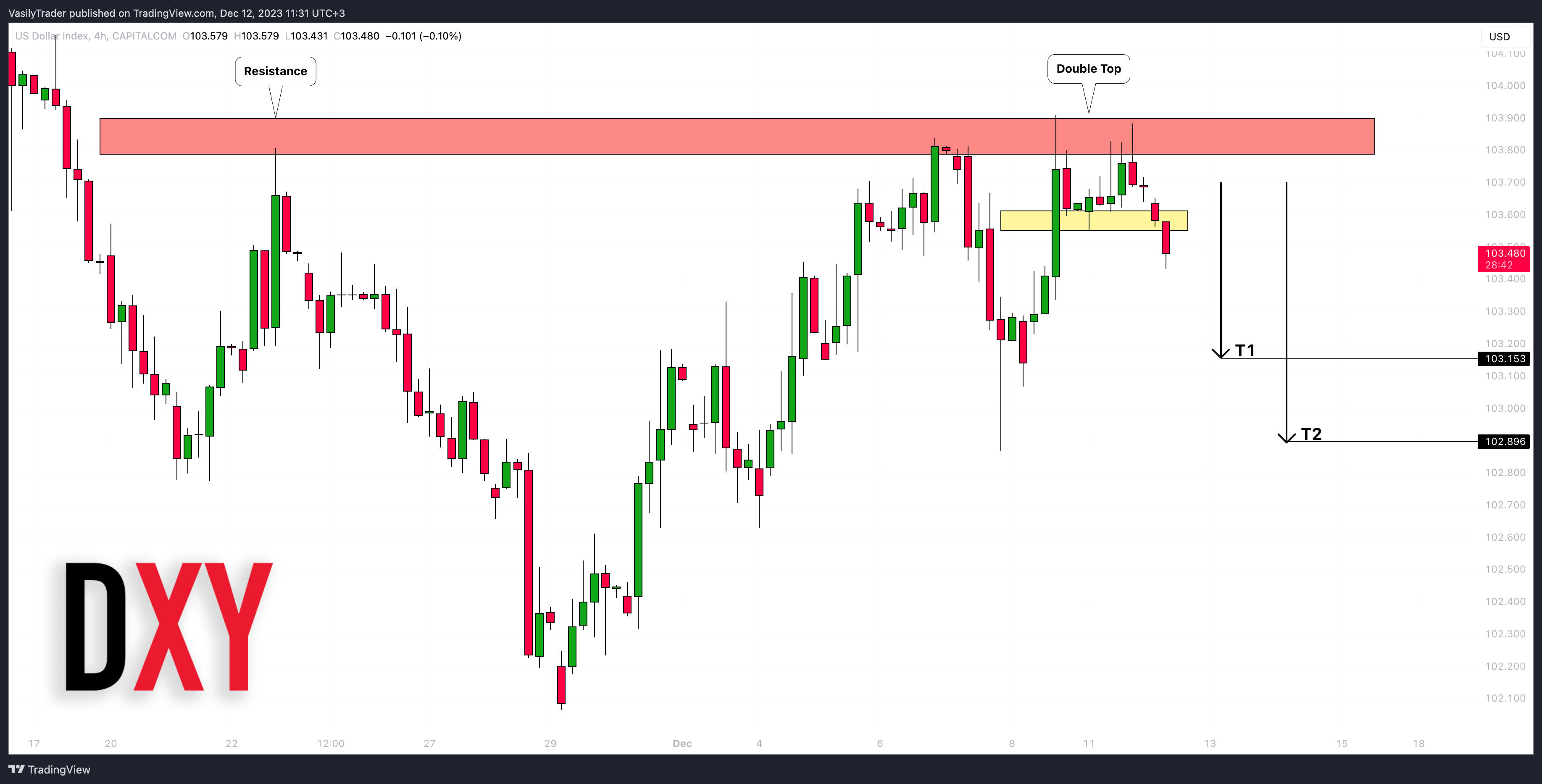 CAPITALCOM:DXY Chart Image by VasilyTrader