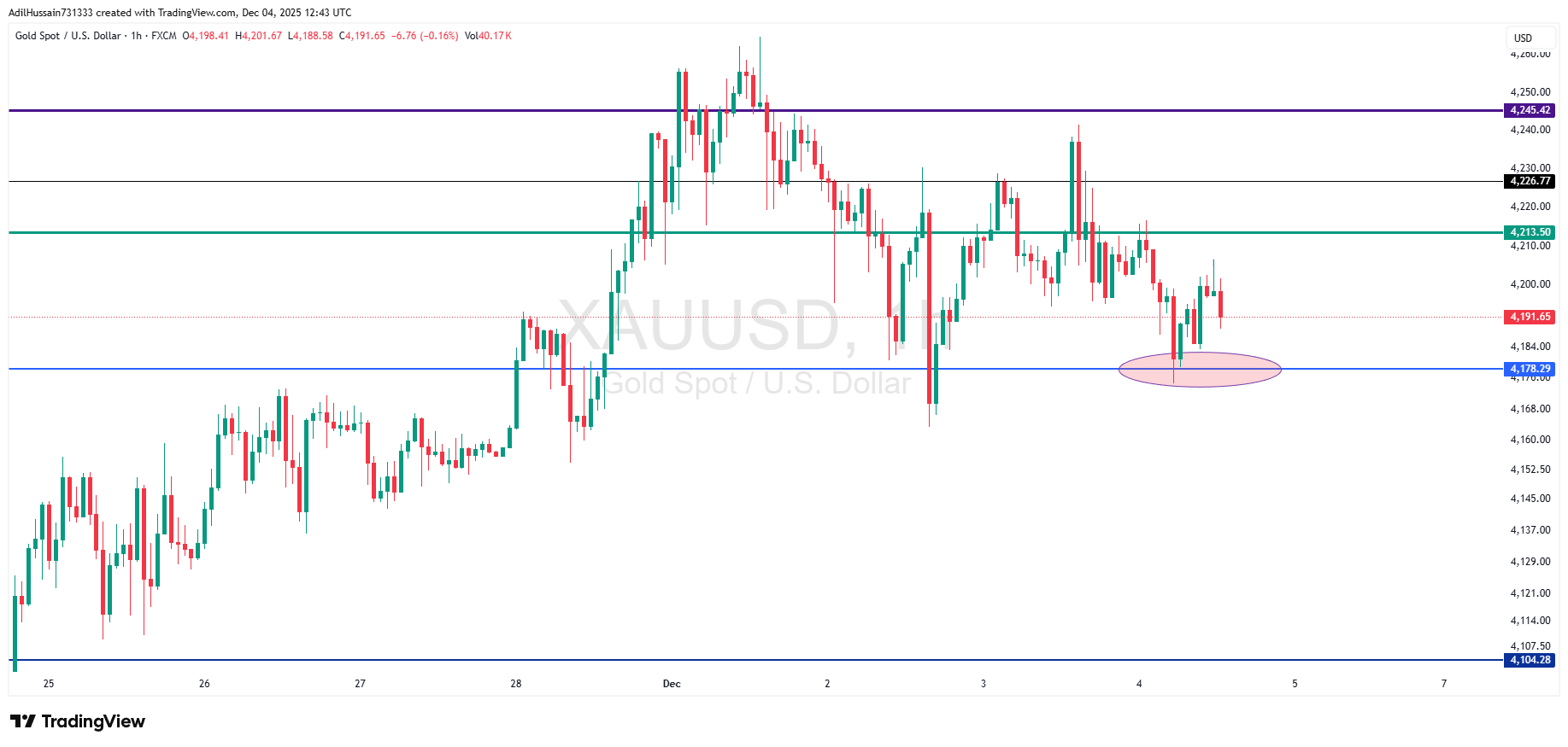 FX:XAUUSD Chart Image by AdilHussain731333