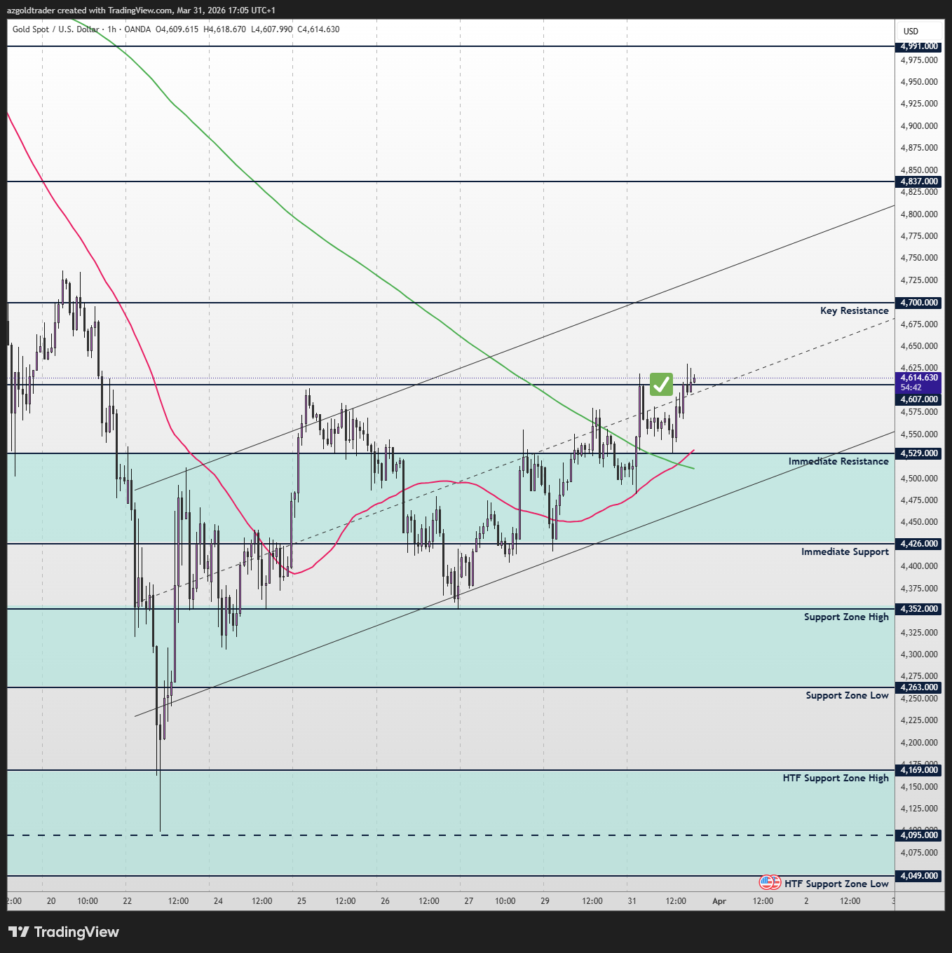 OANDA:XAUUSD Chart Image by azgoldtrader