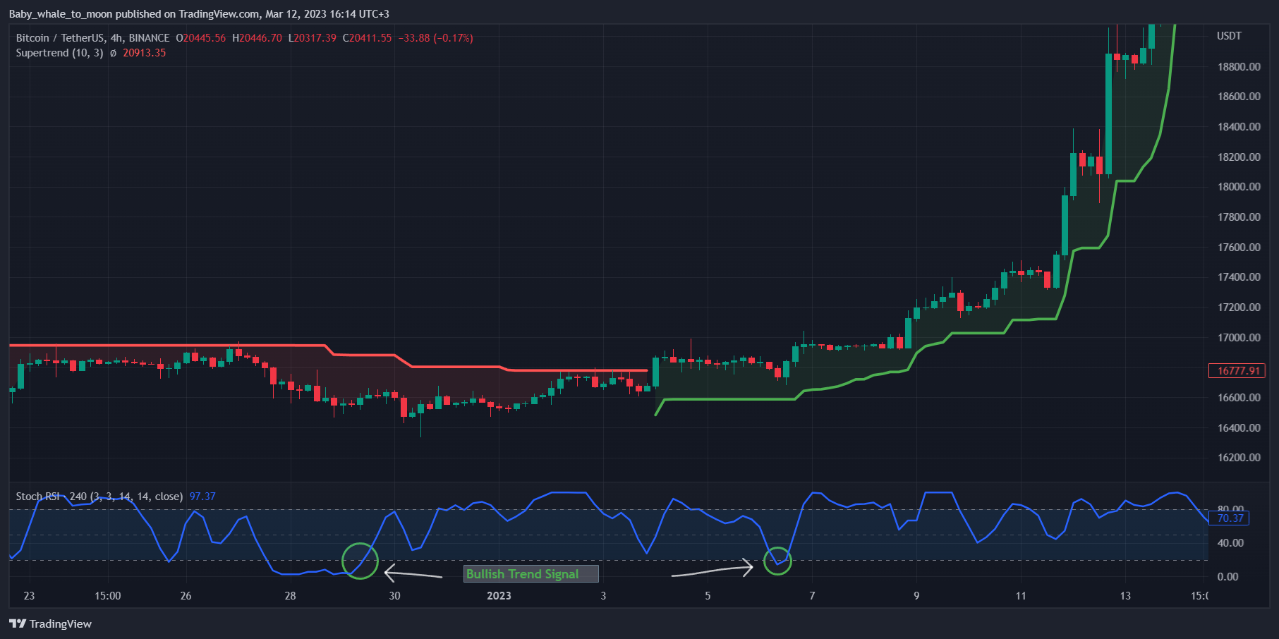 BINANCE:BTCUSDT Chart Image by projeadam