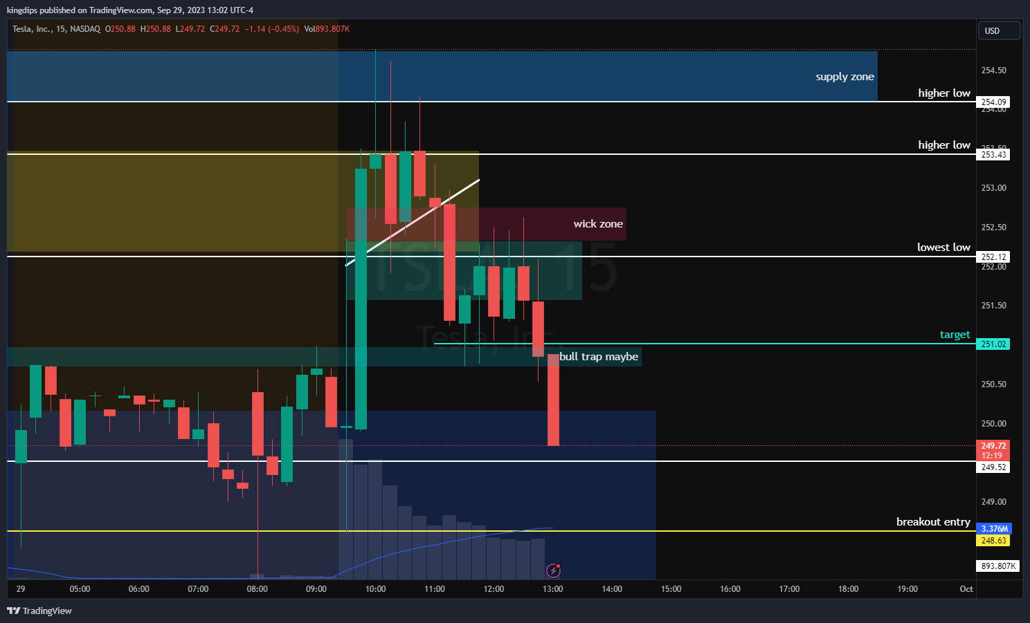 NASDAQ:TSLA ‏תמונת גרף מאת kingdips