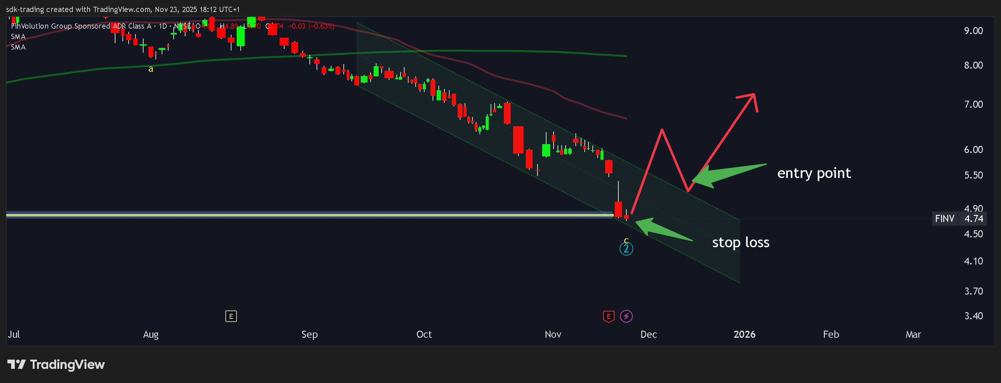 BATS:FINV Chart Image by sdk-trading