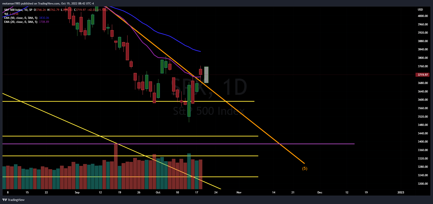 SP:SPX 图表图片 由 MMOTA_ 提供