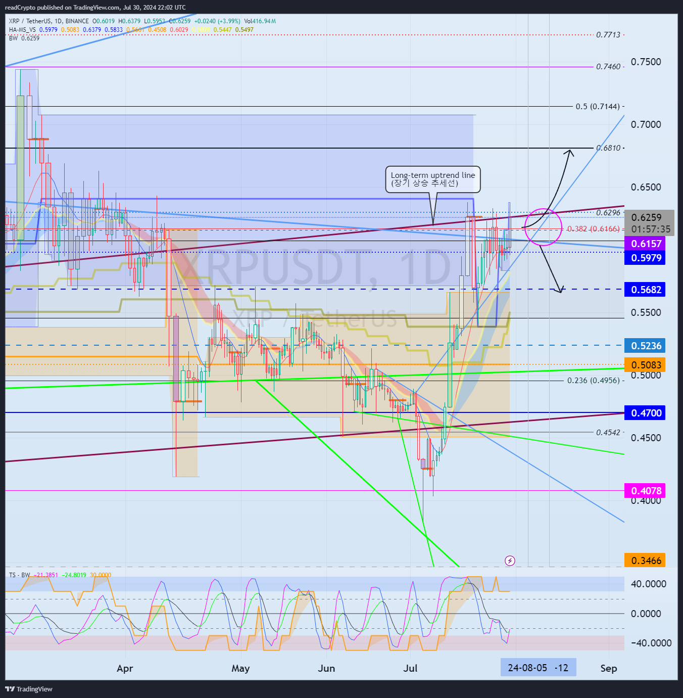 BINANCE:XRPUSDT Immagine del grafico by readCrypto