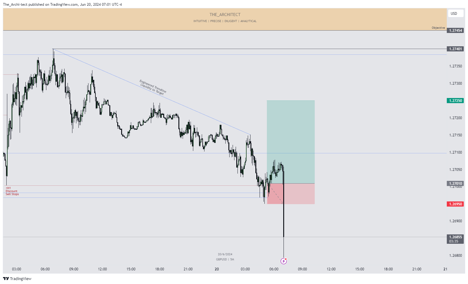 OANDA:GBPUSD Chart Image by The_Archi-tect