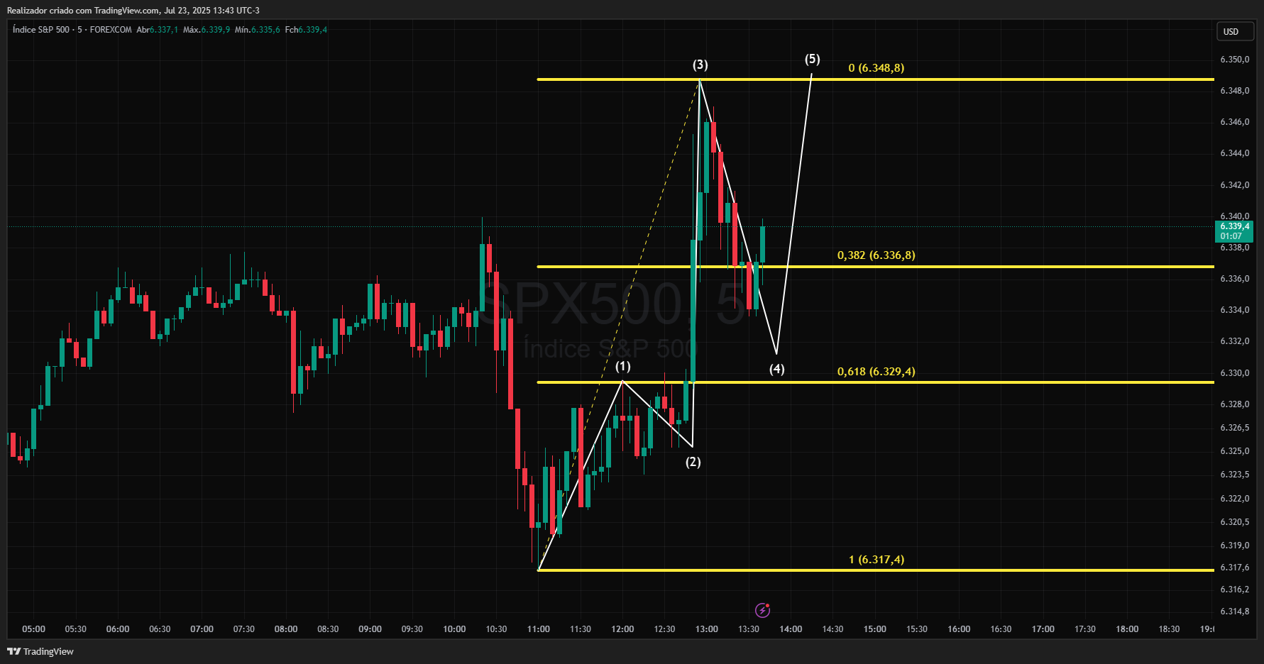 FOREXCOM:SPX500 Chart Image by Realizador