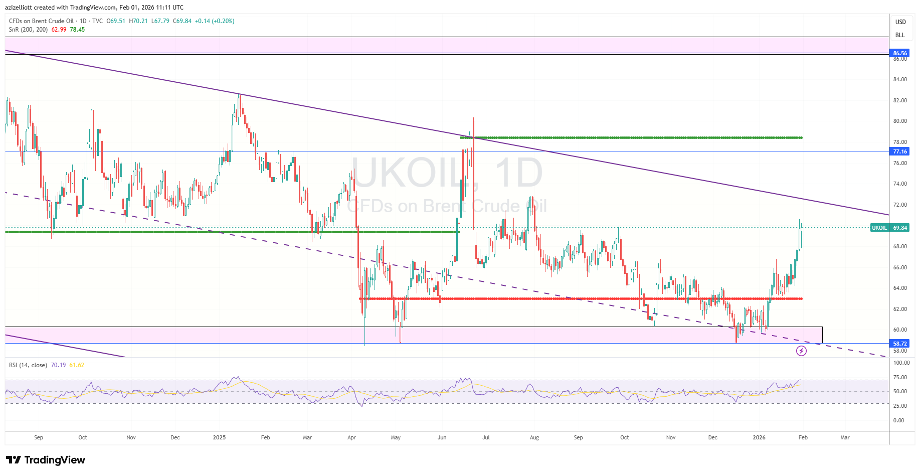 TVC:UKOIL Chart Image by azizelliott