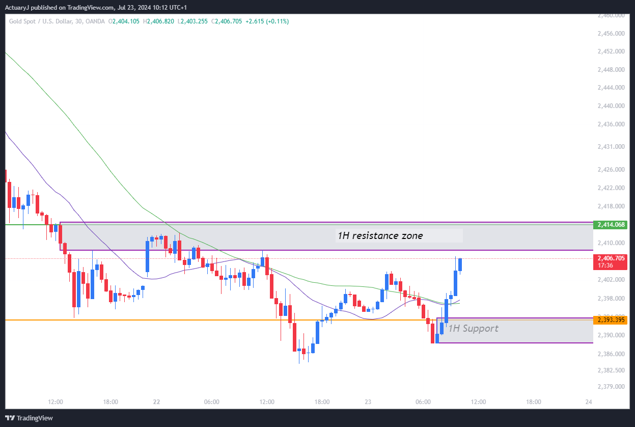 OANDA:XAUUSD Chart Image by ActuaryJ