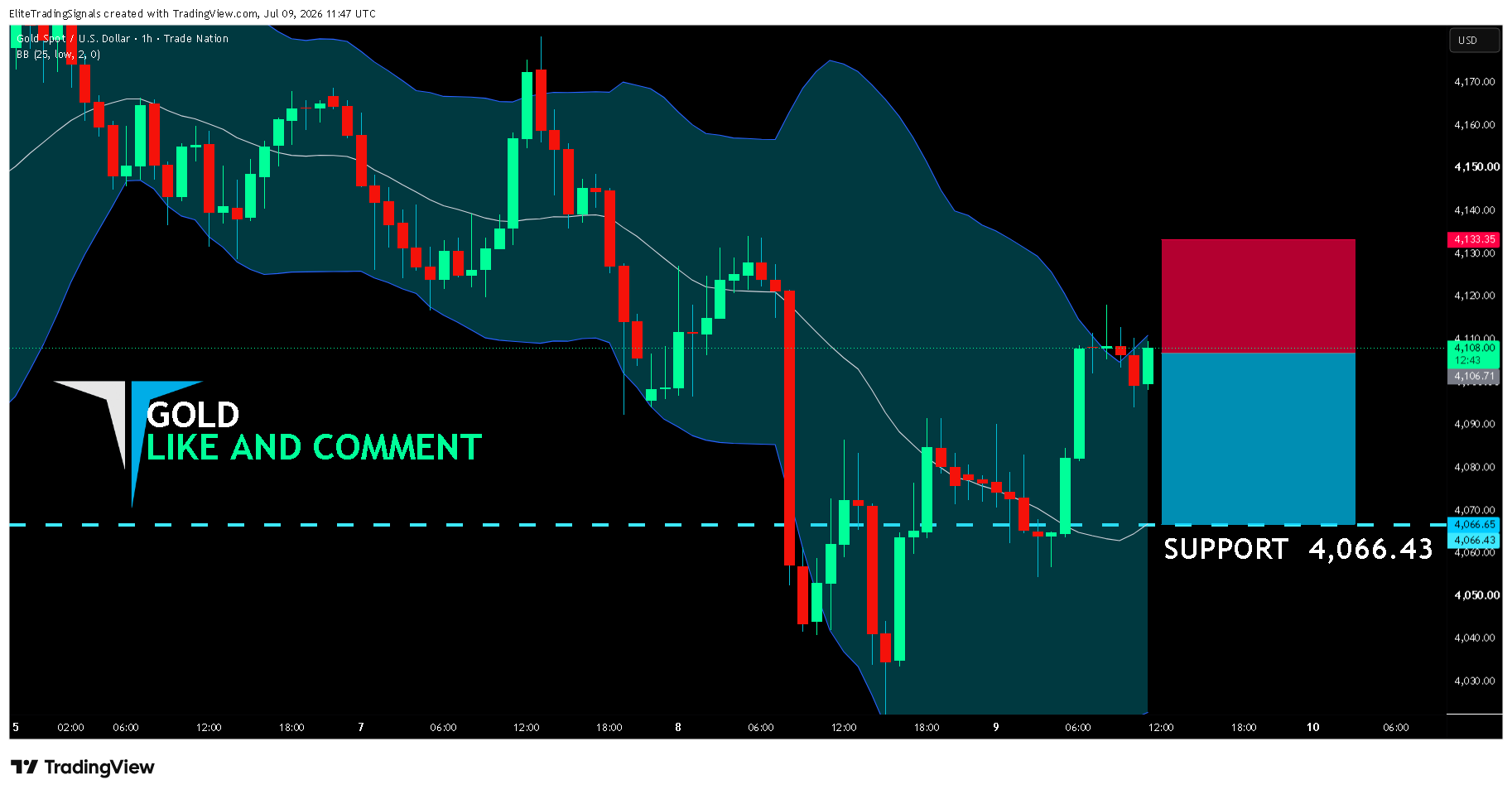 TRADENATION:XAUUSD Chartbild von EliteTradingSignals