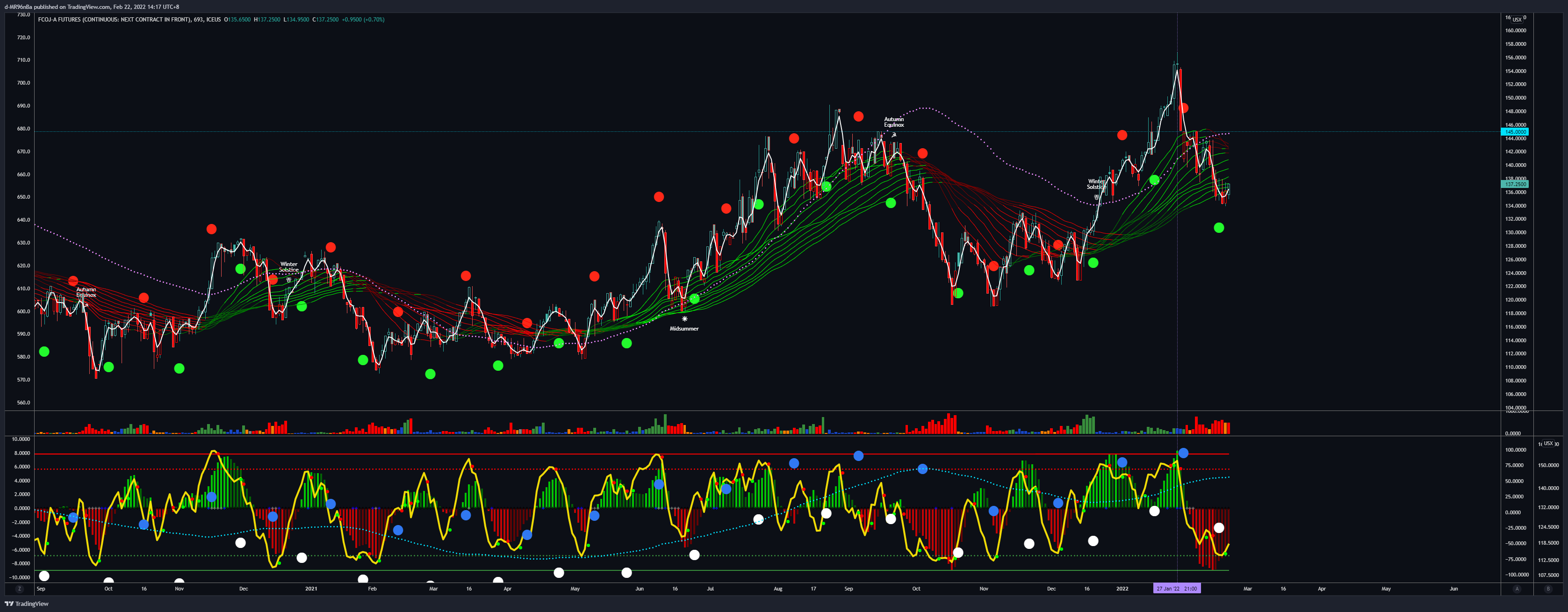 ICEUS:OJ2! Chart Image by d-MR96nBa
