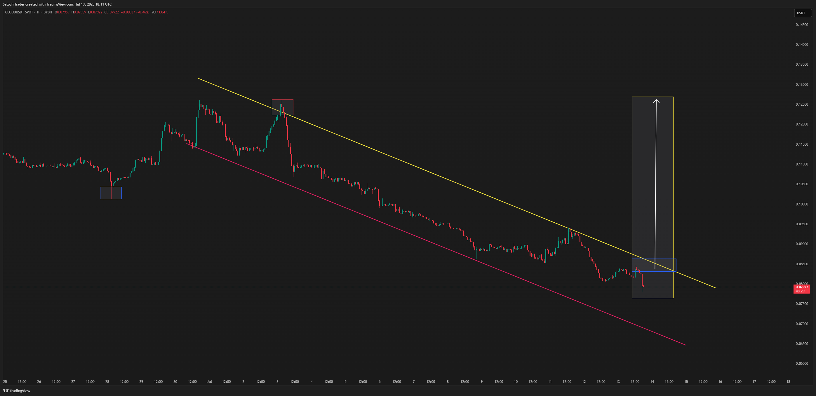 SatochiTrader tarafından BYBIT:CLOUDUSDT Grafik Görseli