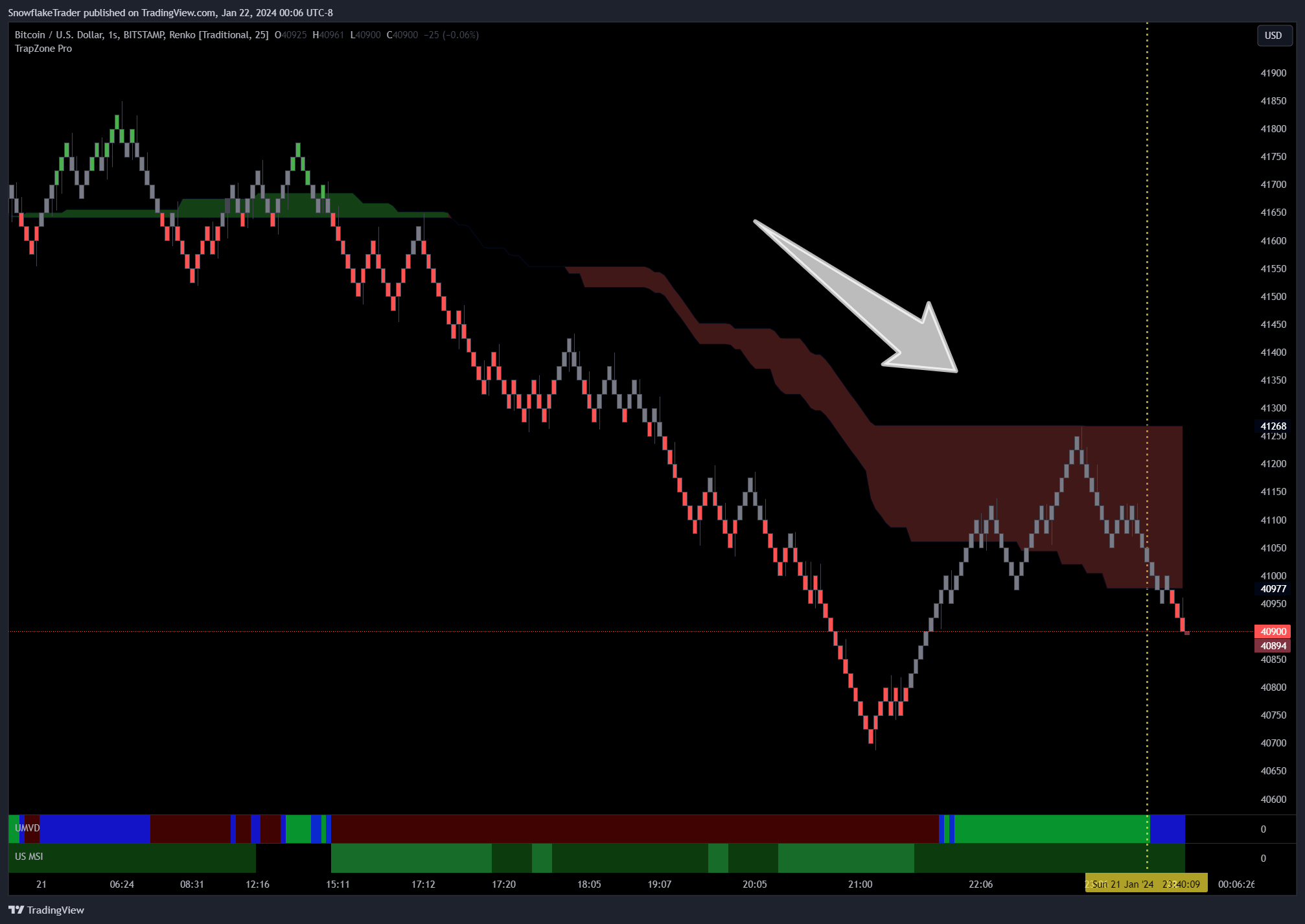 BITSTAMP:BTCUSD Chart Image by SnowflakeTrader