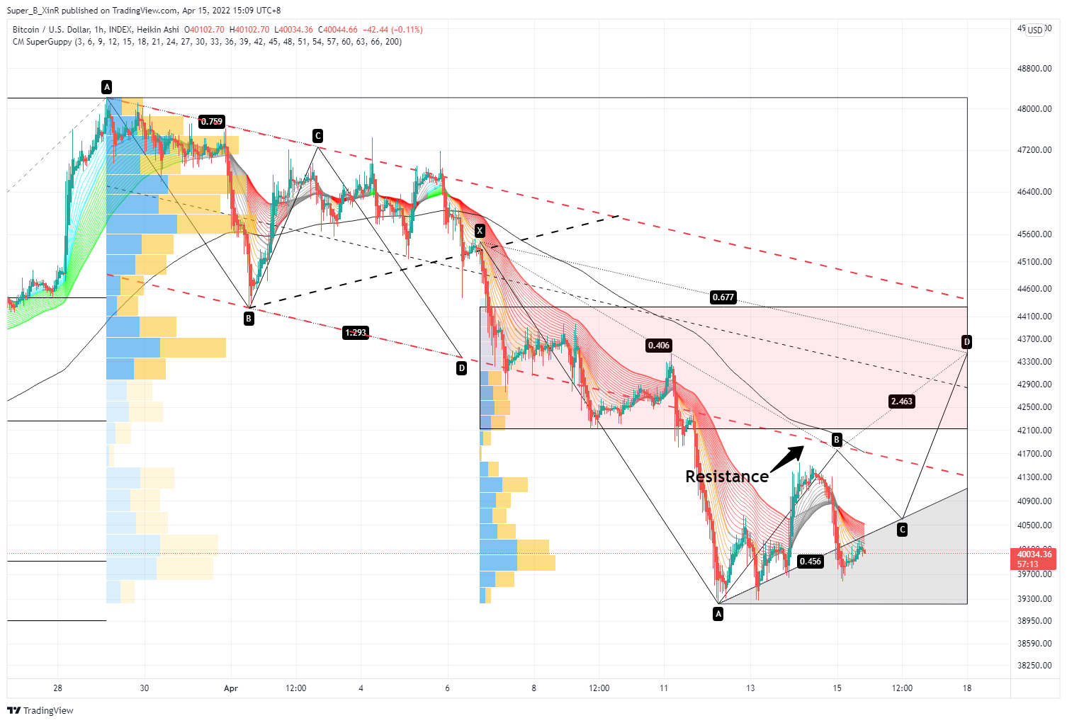INDEX:BTCUSD Chart Image by Super_B_XinR