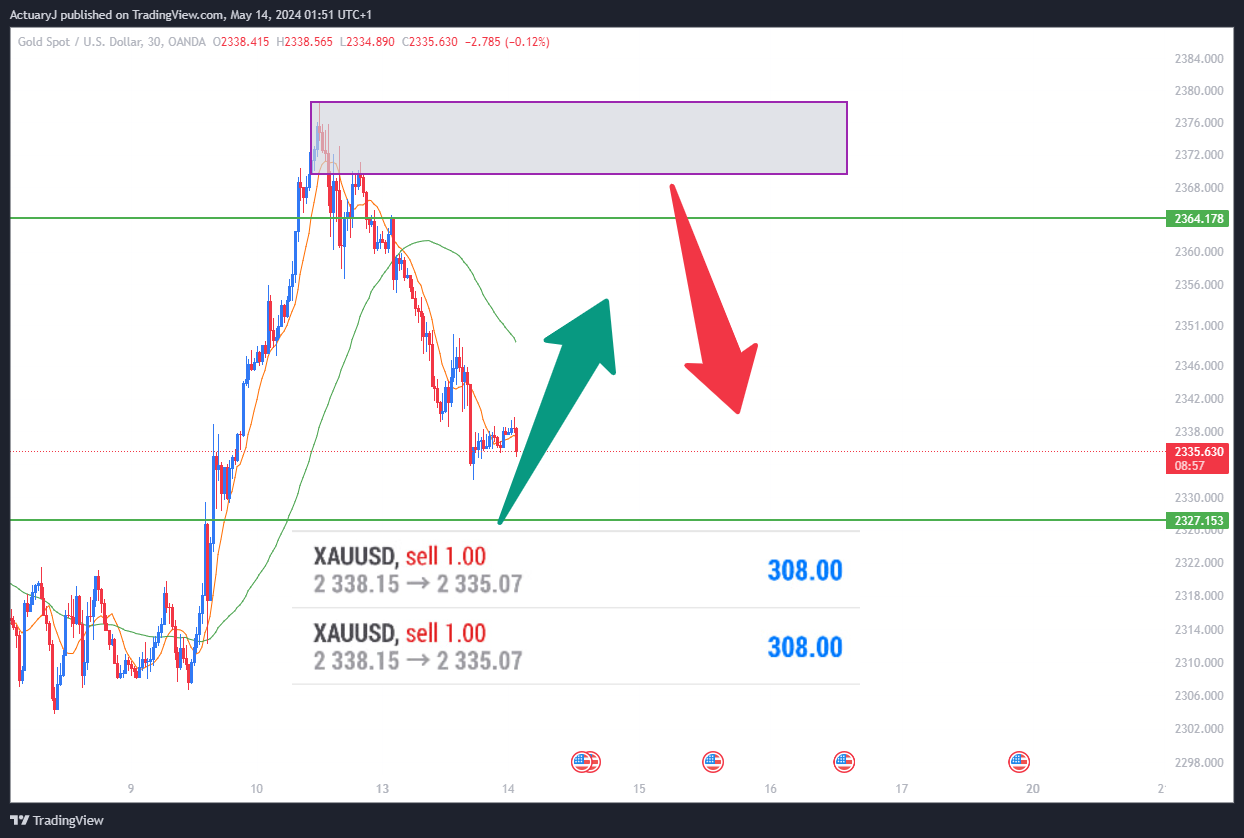 OANDA:XAUUSD Chart Image by ActuaryJ