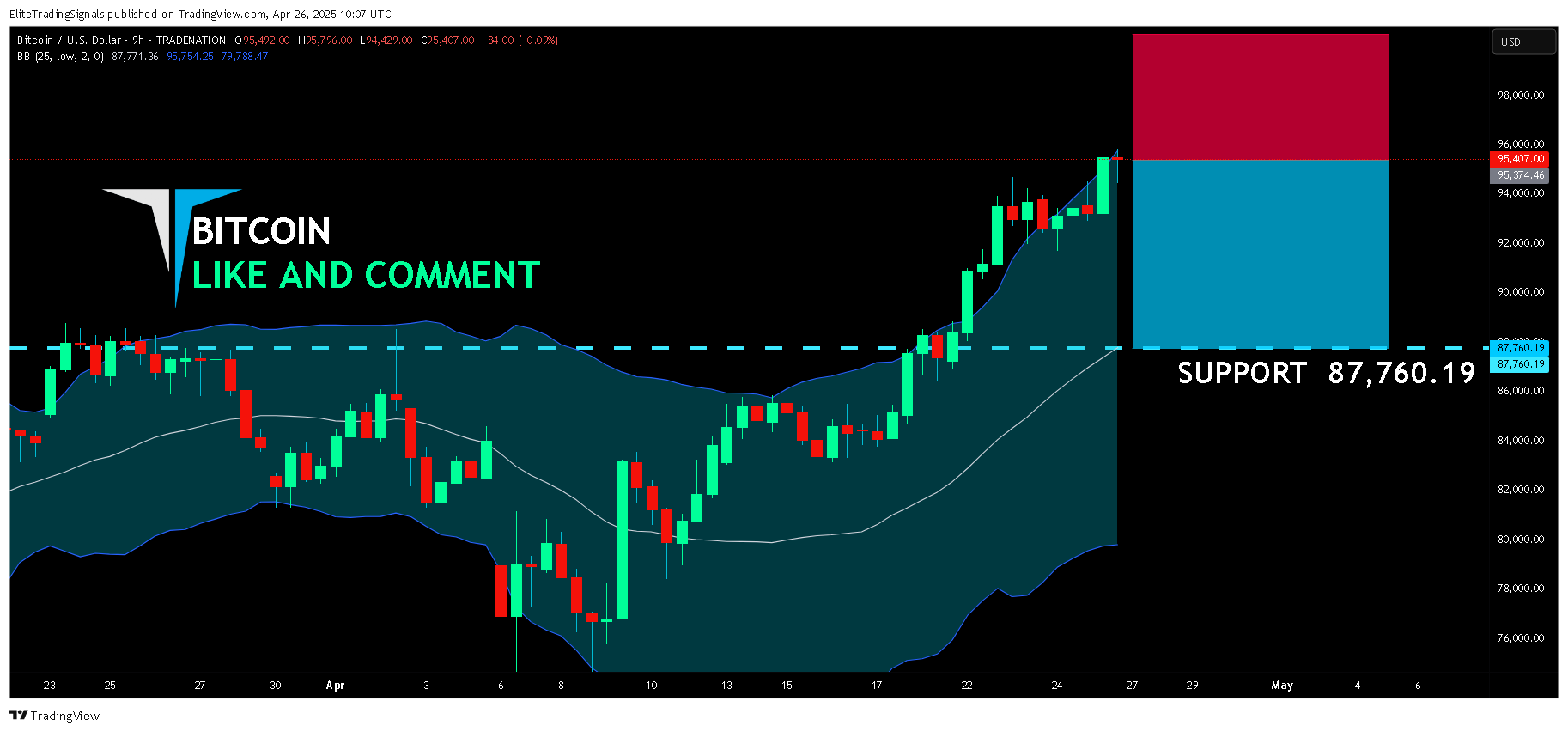 TRADENATION:BTCUSD Image du graphique par EliteTradingSignals