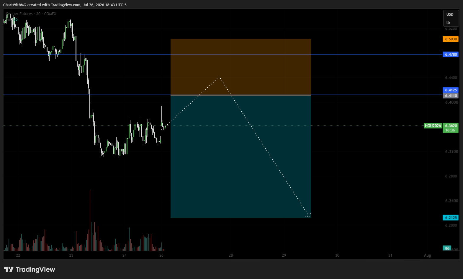 COMEX:HG1! Chart Image by ChartWithMG
