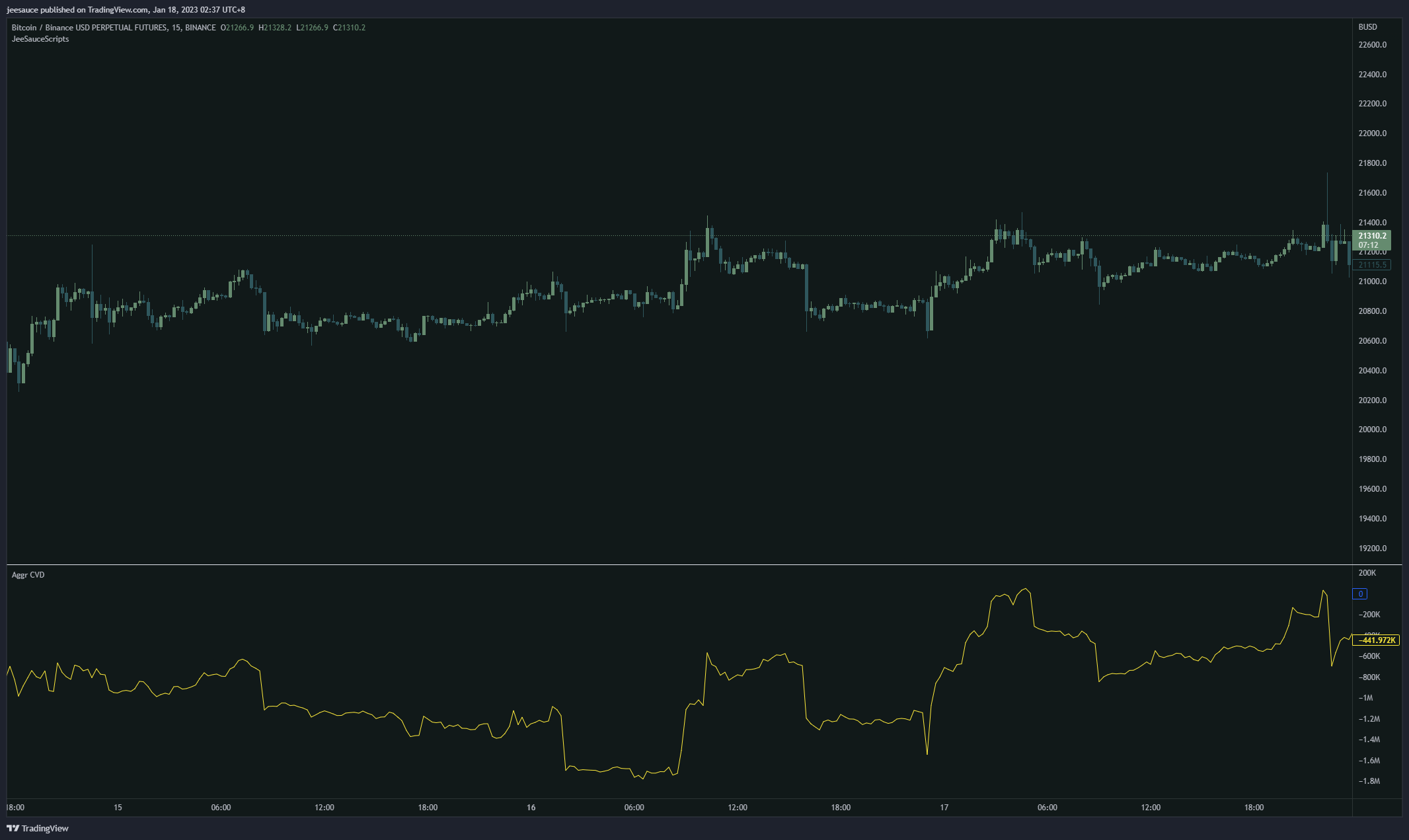 BINANCE:BTCBUSDPERP Chart Image by jeesauce