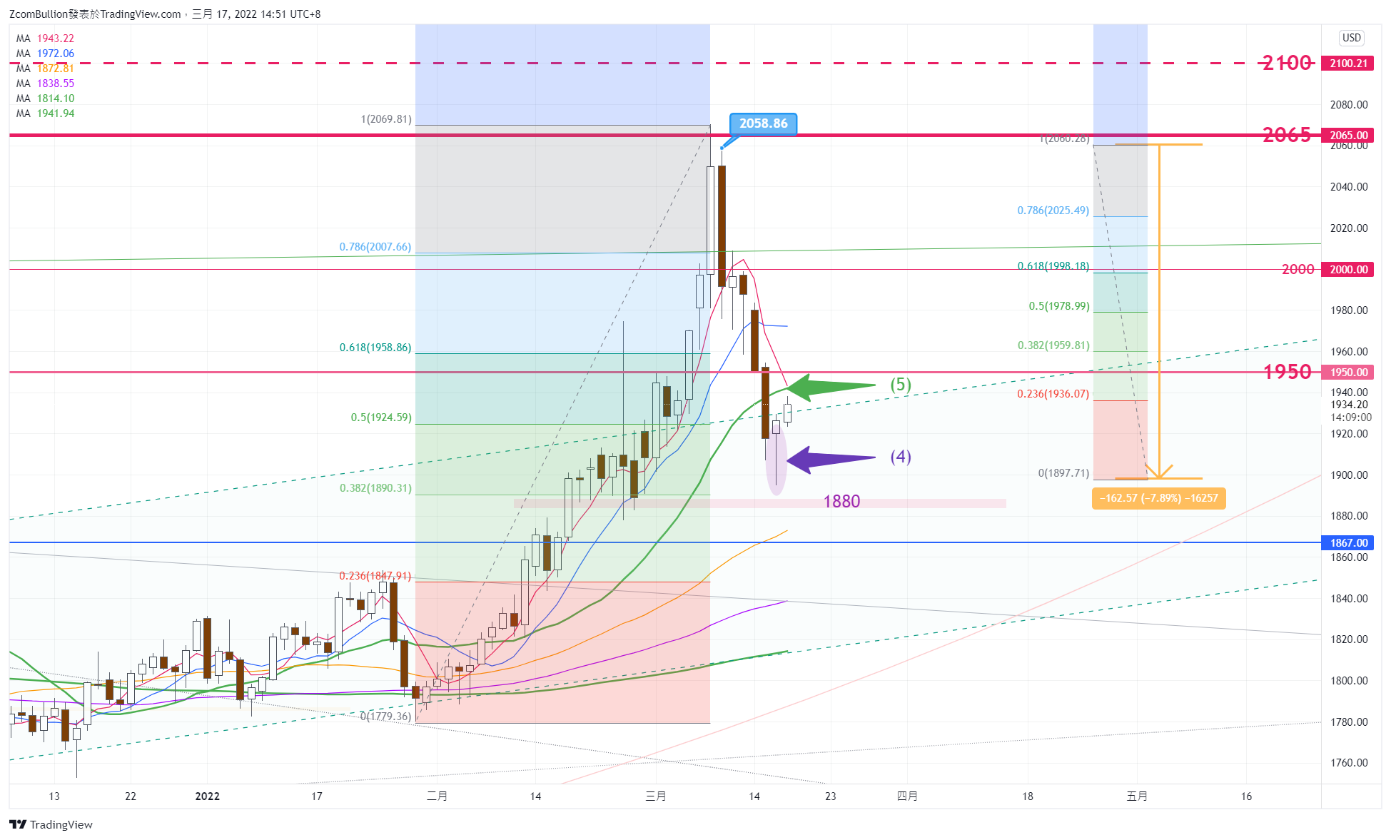 CURRENCYCOM:GOLD Chart Image by 1uptick