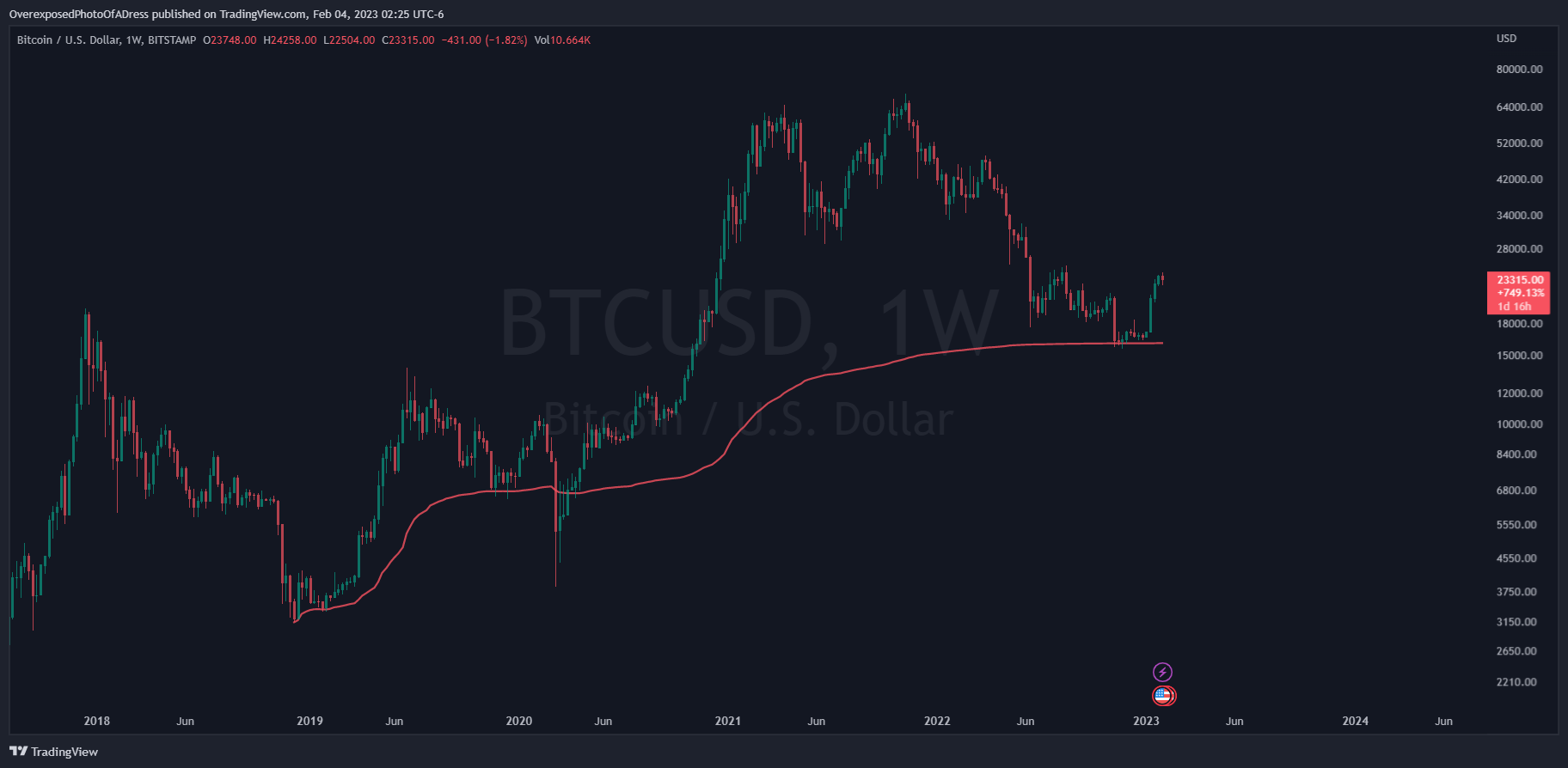 BITSTAMP:BTCUSD Chart Image by OverexposedPhotoOfADress