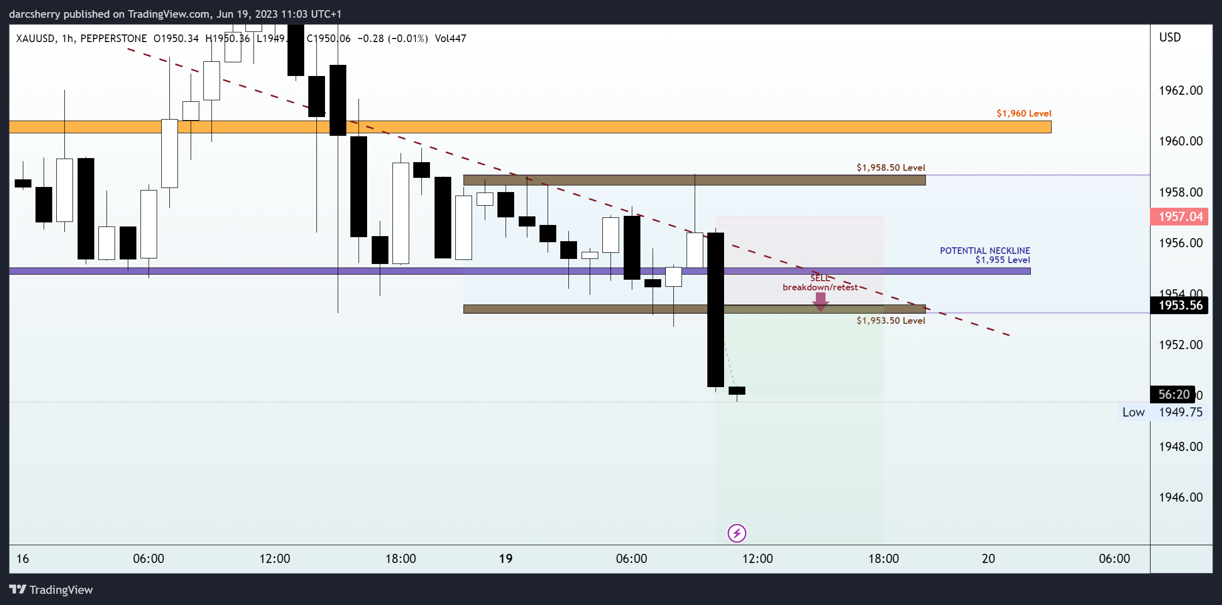PEPPERSTONE:XAUUSD Chart Image by darcsherry