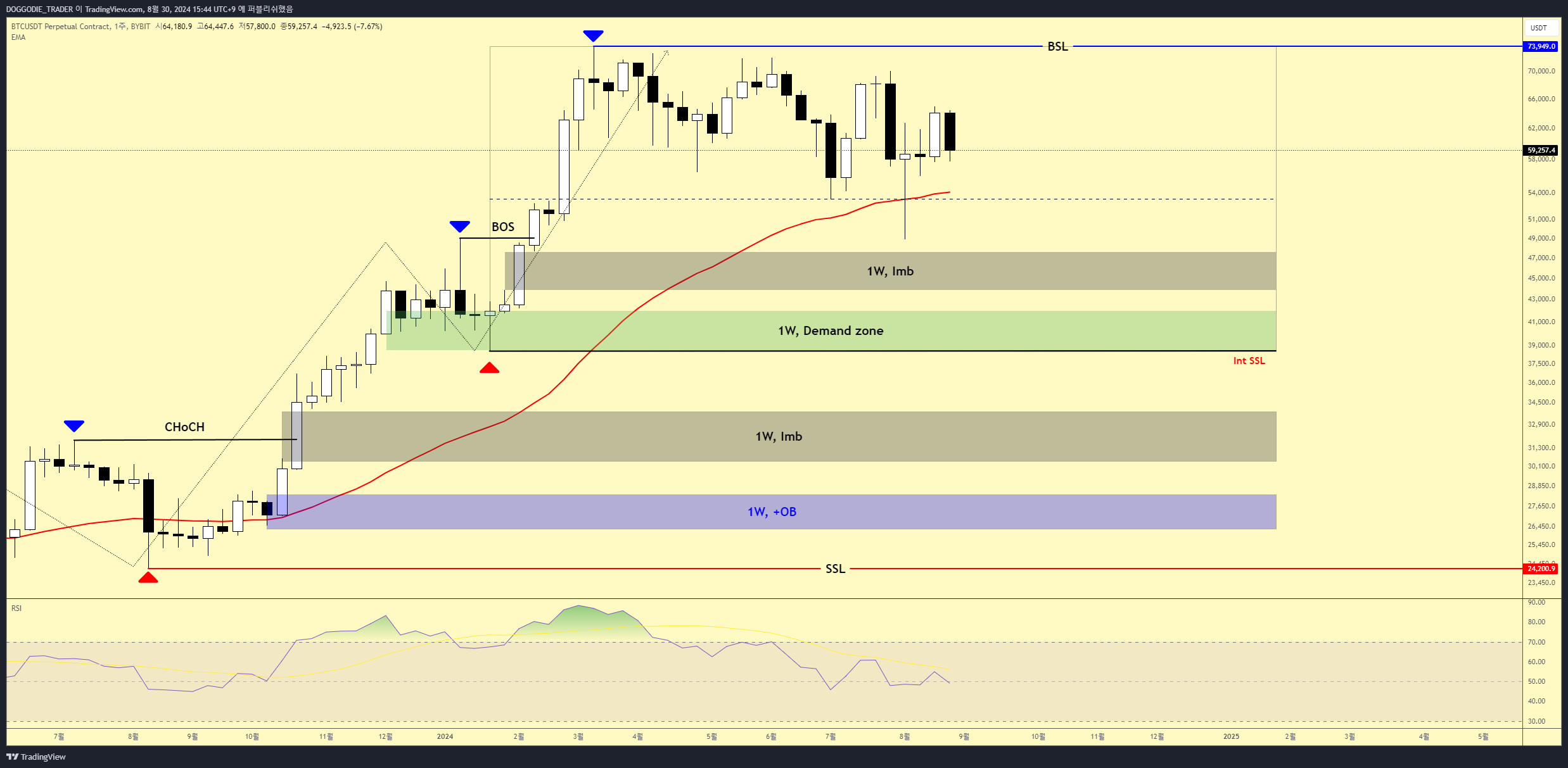 BYBIT:BTCUSDT.P Chart Image by DOGGODIE_TRADER