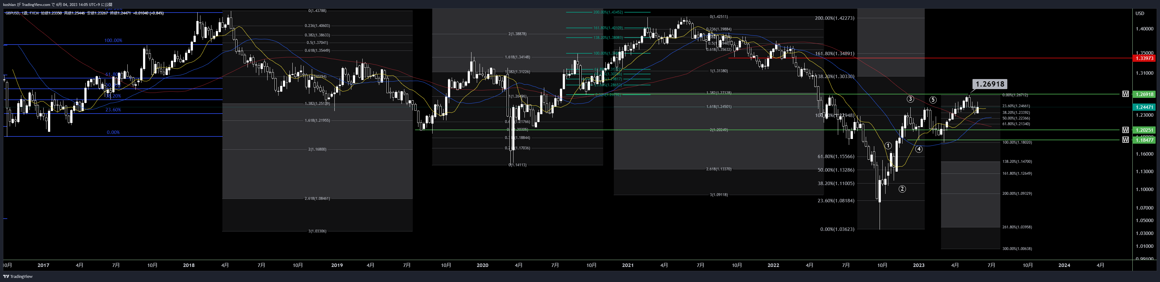 FX:GBPUSD Chart Image by koshian