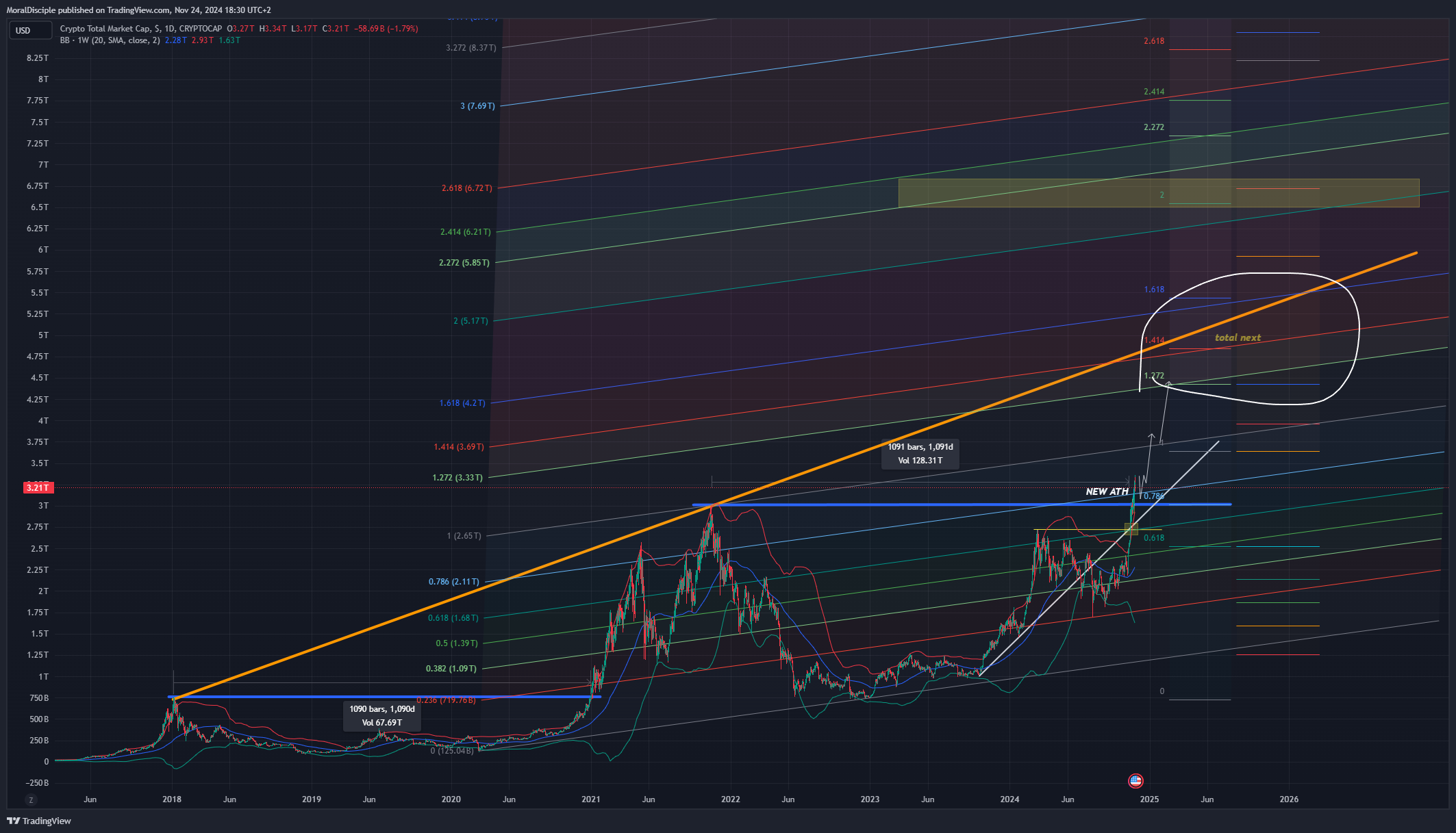 Imej Carta CRYPTOCAP:TOTAL oleh MoralDisciple
