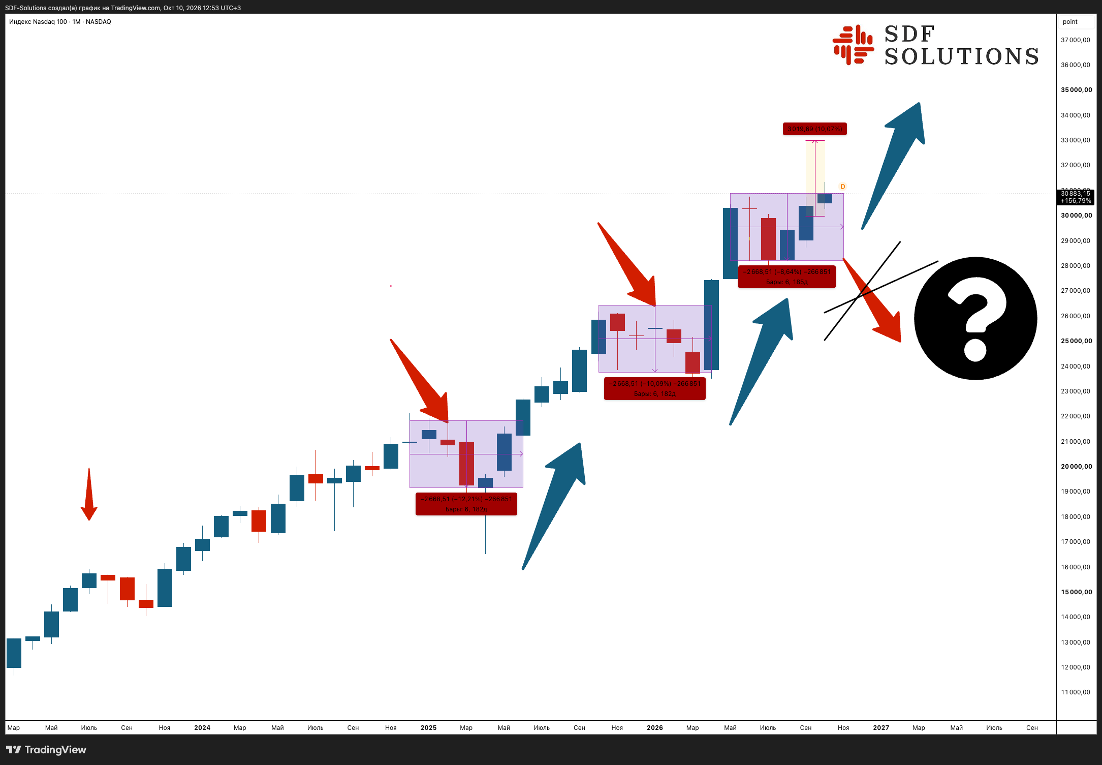 NASDAQ_DLY:NDX Chart Image by SDF-Solutions