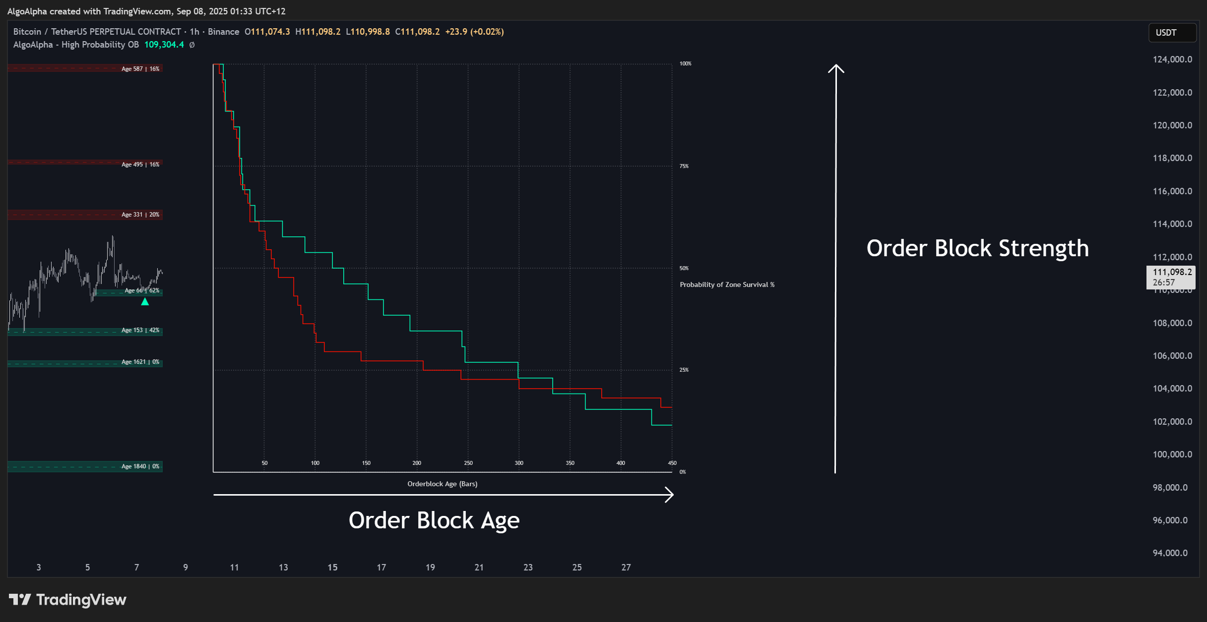 BINANCE:BTCUSDT.P Chart Image by AlgoAlpha